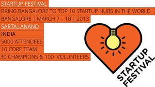 STARTUP FESTIVAL
BRING BANGALORE TO TOP 10 STARTUP HUBS IN THE WORLD
BANGALORE | MARCH 7 – 10 | 2013
5000 ATTENDEES
10 CORE TEAM
SARTAJ ANAND
INDIA
30 CHAMPIONS & 100 VOLUNTEERS
 