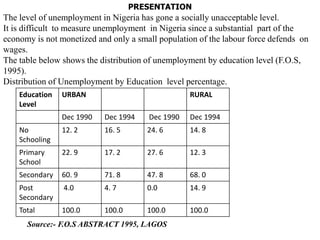 PRESENTATION
The level of unemployment in Nigeria has gone a socially unacceptable level.
It is difficult to measure unemployment in Nigeria since a substantial part of the
economy is not monetized and only a small population of the labour force defends on
wages.
The table below shows the distribution of unemployment by education level (F.O.S,
1995).
Distribution of Unemployment by Education level percentage.
    Education   URBAN                             RURAL
    Level
                Dec 1990   Dec 1994    Dec 1990   Dec 1994
    No          12. 2      16. 5       24. 6      14. 8
    Schooling
    Primary     22. 9      17. 2       27. 6      12. 3
    School
    Secondary   60. 9      71. 8       47. 8      68. 0
    Post        4.0        4. 7        0.0        14. 9
    Secondary
    Total       100.0      100.0       100.0      100.0
      Source:- F.O.S ABSTRACT 1995, LAGOS
 