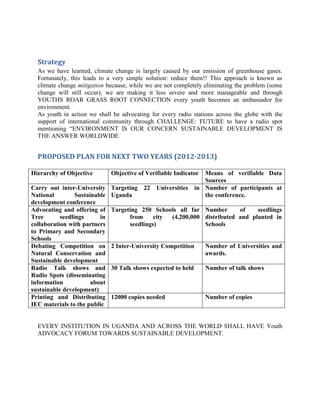 Strategy
  As we have learned, climate change is largely caused by our emission of greenhouse gases.
  Fortunately, this leads to a very simple solution: reduce them!! This approach is known as
  climate change mitigation because, while we are not completely eliminating the problem (some
  change will still occur), we are making it less severe and more manageable and through
  YOUTHS ROAR GRASS ROOT CONNECTION every youth becomes an ambassador for
  environment.
  As youth in action we shall be advocating for every radio stations across the globe with the
  support of international community through CHALLENGE: FUTURE to have a radio spot
  mentioning “ENVIRONMENT IS OUR CONCERN SUSTAINABLE DEVELOPMENT IS
  THE ANSWER WORLDWIDE


  PROPOSED PLAN FOR NEXT TWO YEARS (2012-2013)

Hierarchy of Objective         Objective of Verifiable Indicator
                                                              Means of verifiable Data
                                                              Sources
Carry out inter-University     Targeting   22 Universities in Number of participants at
National         Sustainable   Uganda                         the conference.
development conference
Advocating and offering of     Targeting 250 Schools all far Number       of    seedlings
Tree       seedlings      in         from     city (4,200,000 distributed and planted in
collaboration with partners          seedlings)               Schools
to Primary and Secondary
Schools
Debating Competition on        2 Inter-University Competition      Number of Universities and
Natural Conservation and                                           awards.
Sustainable development
Radio Talk shows and           30 Talk shows expected to held      Number of talk shows
Radio Spots (disseminating
information            about
sustainable development)
Printing and Distributing      12000 copies needed                 Number of copies
IEC materials to the public


  EVERY INSTITUTION IN UGANDA AND ACROSS THE WORLD SHALL HAVE Youth
  ADVOCACY FORUM TOWARDS SUSTAINABLE DEVELOPMENT.
 