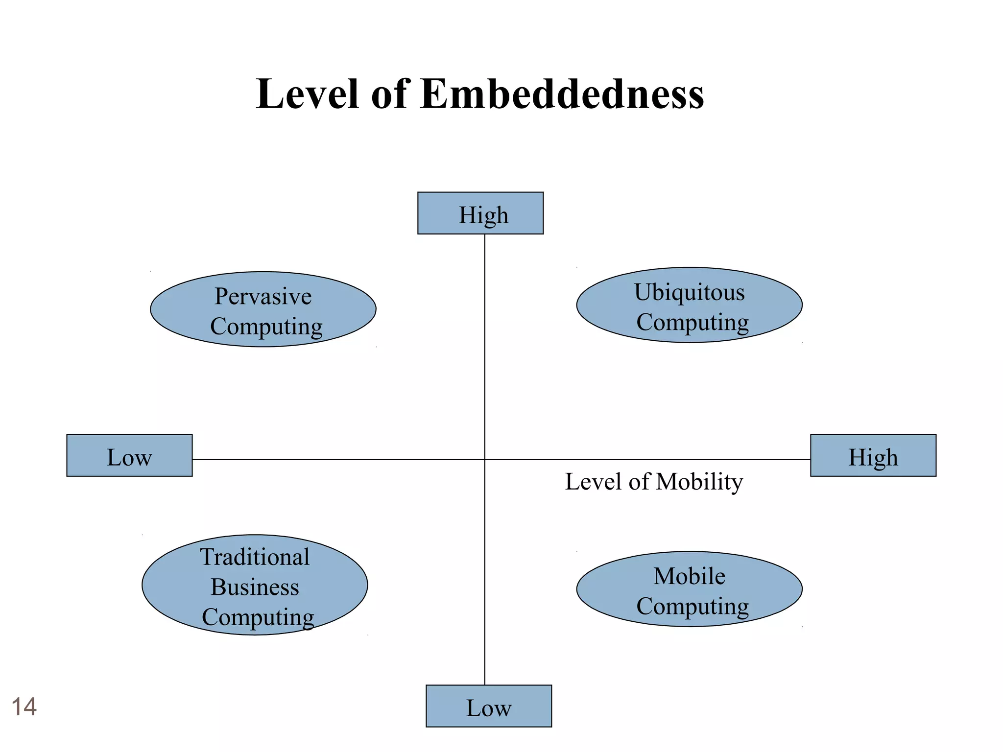 Level of Embeddedness
Low
Low
High
High
Pervasive
Computing
Mobile
Computing
Traditional
Business
Computing
Ubiquitous
Computing
Level of Mobility
14
 