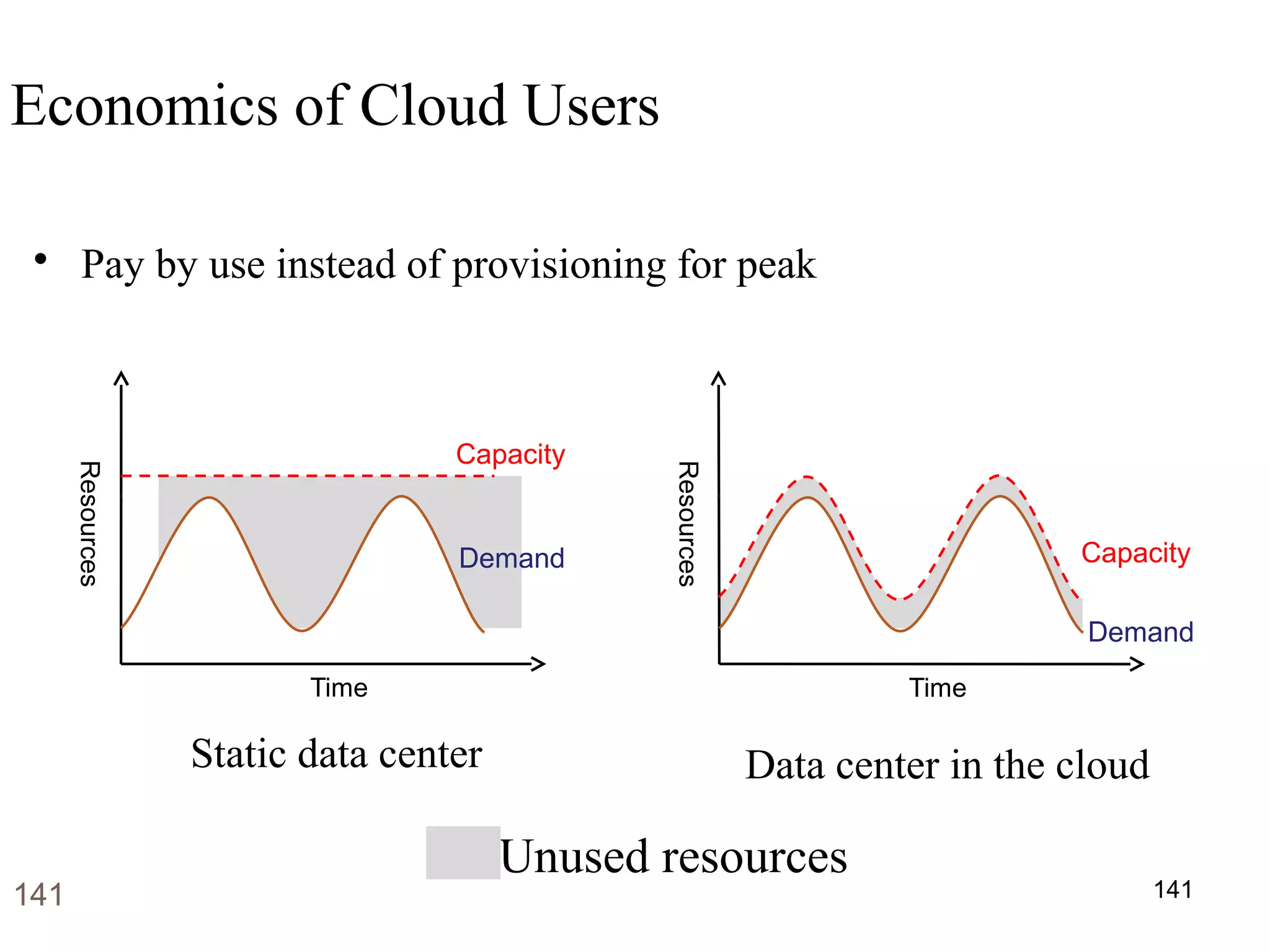 Unused resources
Economics of Cloud Users
• Pay by use instead of provisioning for peak
Static data center Data center in the cloud
Demand
Capacity
Time
Resources
Demand
Capacity
Time
Resources
141141
 