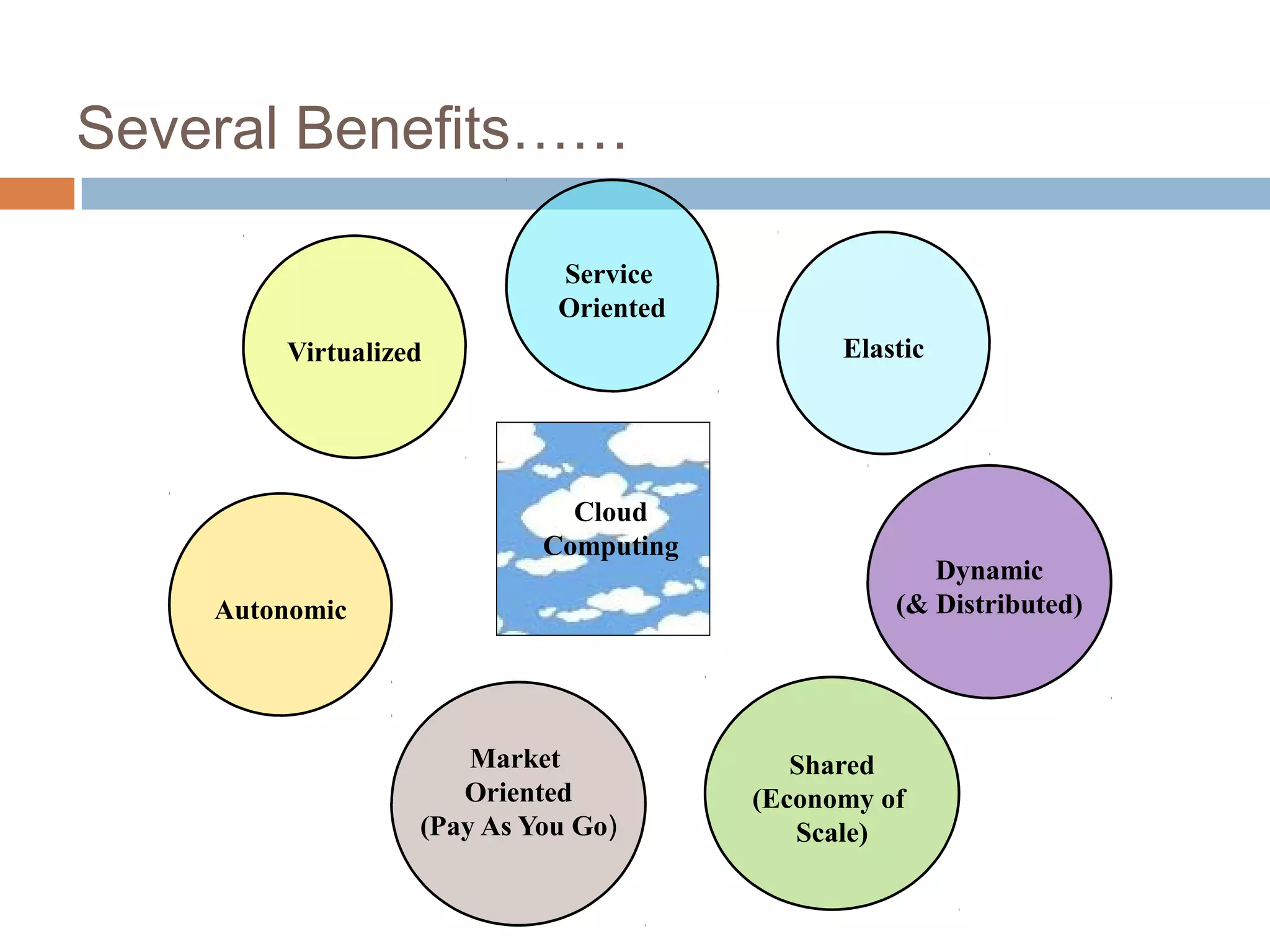 Several Benefits……
Autonomic
Elastic
Market
Oriented
(Pay As You Go)
Virtualized
Service
Oriented
Dynamic
(& Distributed)
Shared
(Economy of
Scale)
Cloud
Computing
 
