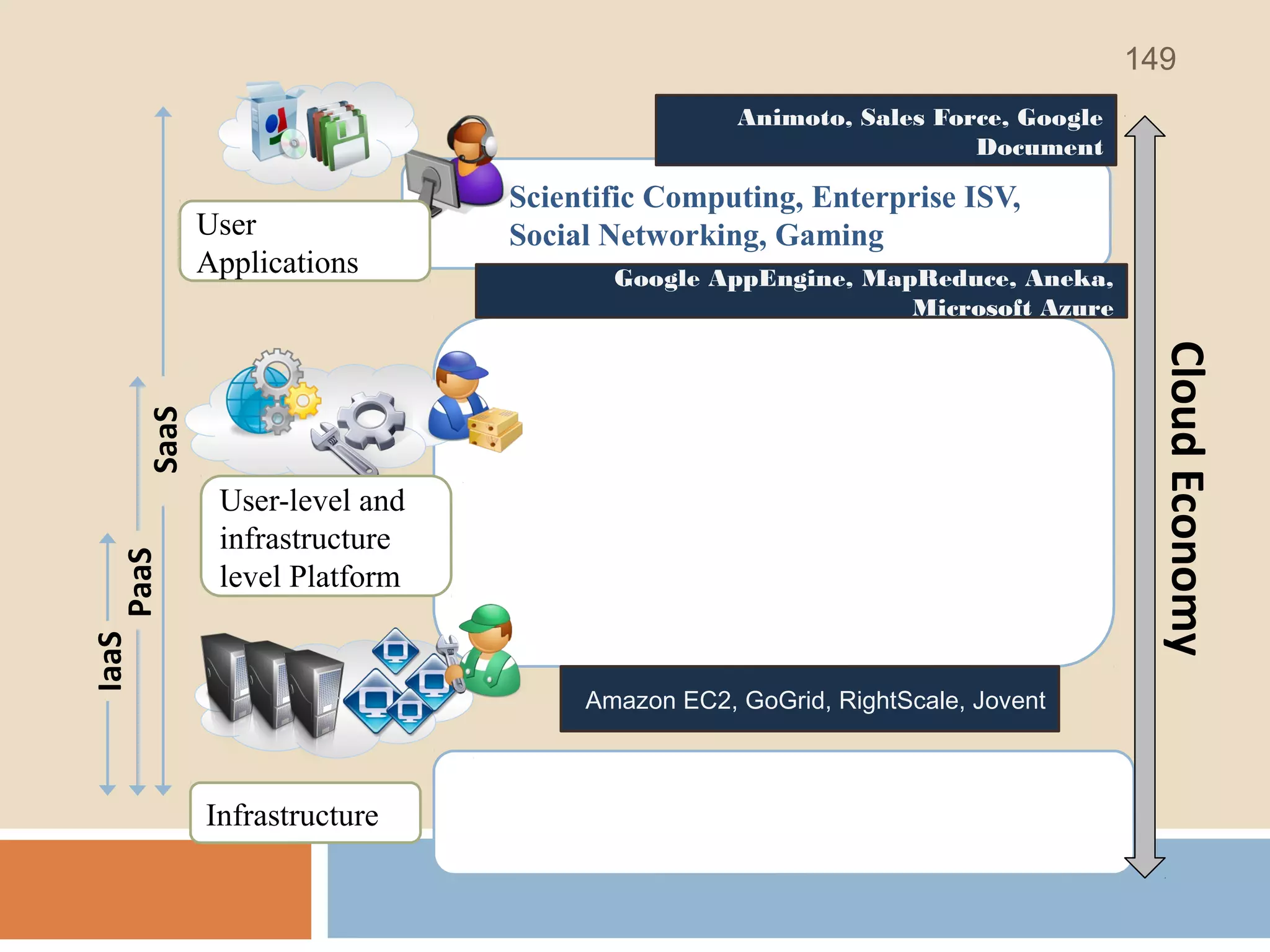 IaaS
Cloud Programming Environment and
Tools: Web 2.0, Mashups, Concurrent and
Distributed Programming, Workflow
Cloud Hosting Platforms: QoS
Negotiation Admission Control, Pricing,
SLA Management, Monitoring
Cloud Physical Resources: Storage,
virtualized clusters, servers, network.
Scientific Computing, Enterprise ISV,
Social Networking, Gaming
Amazon EC2, GoGrid, RightScale, Jovent
Animoto, Sales Force, Google
Document
User
Applications
User-level and
infrastructure
level Platform
Google AppEngine, MapReduce, Aneka,
Microsoft Azure
Infrastructure
SaaS
PaaS
CloudEconomy
149
 
