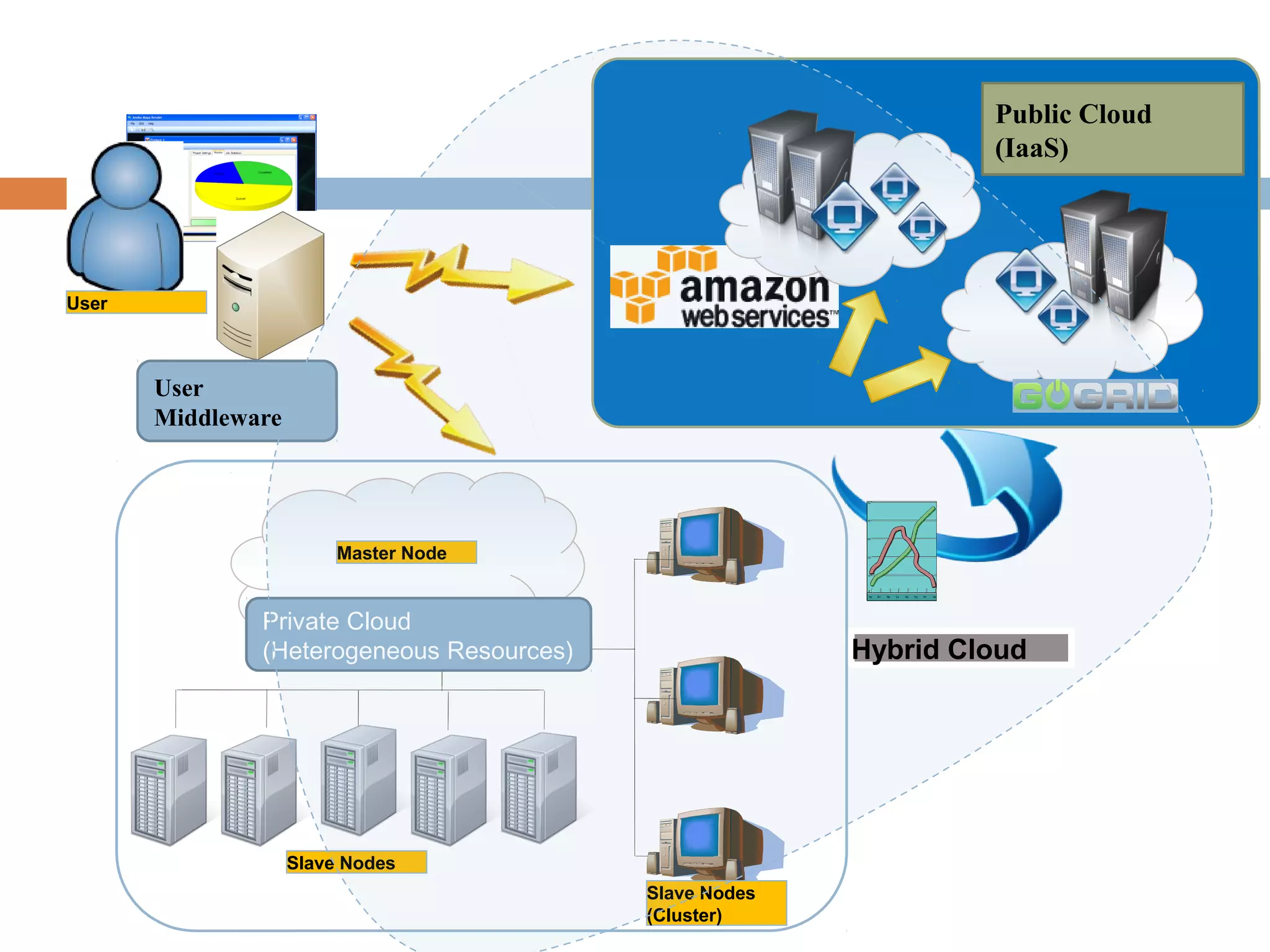 Master Node
Private Cloud
(Heterogeneous Resources)
Slave Nodes
Slave Nodes
(Cluster)
User
User
Middleware
Public Cloud
(IaaS)
Hybrid Cloud
 