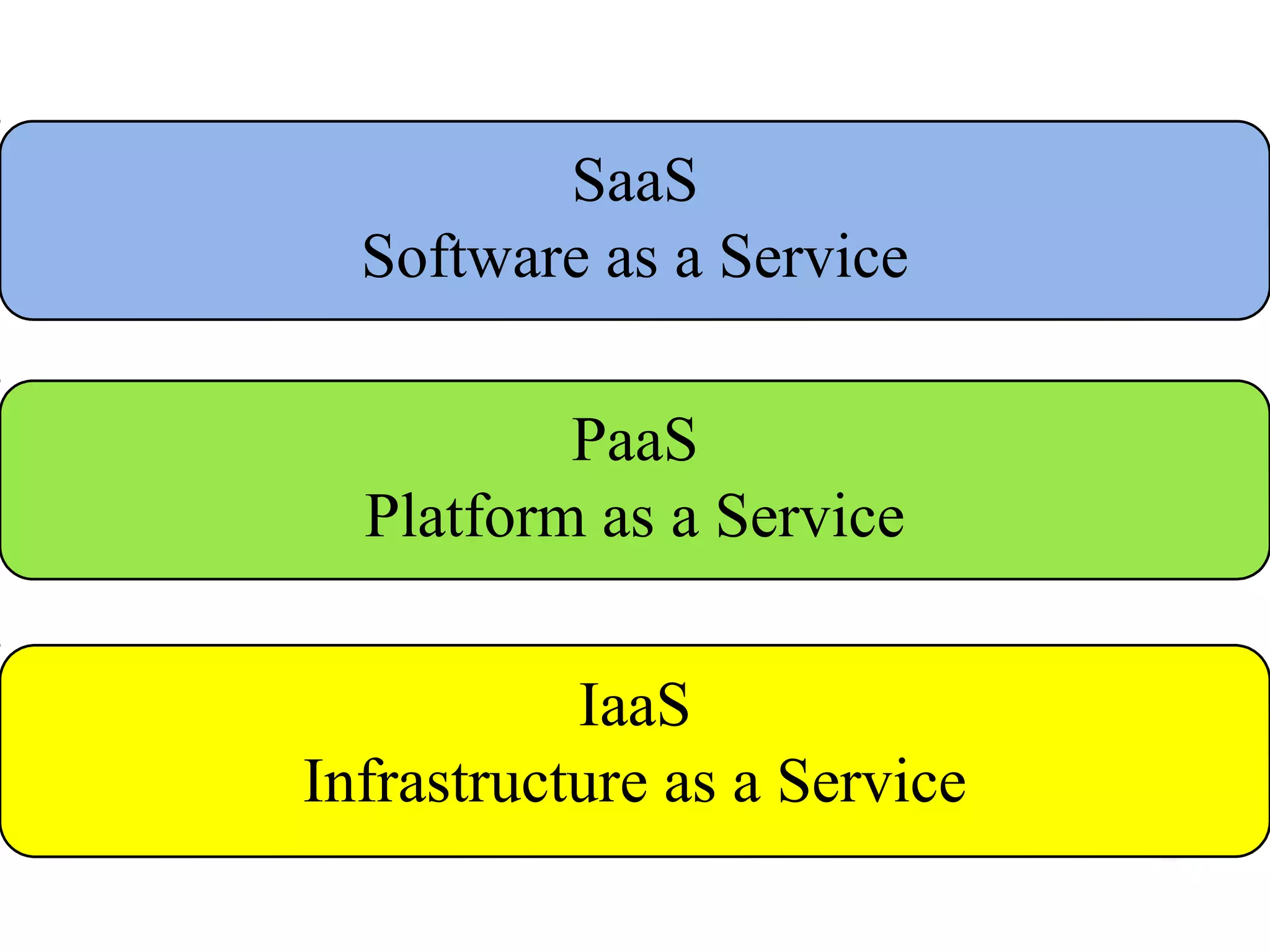 IaaS
Infrastructure as a Service
PaaS
Platform as a Service
SaaS
Software as a Service
 