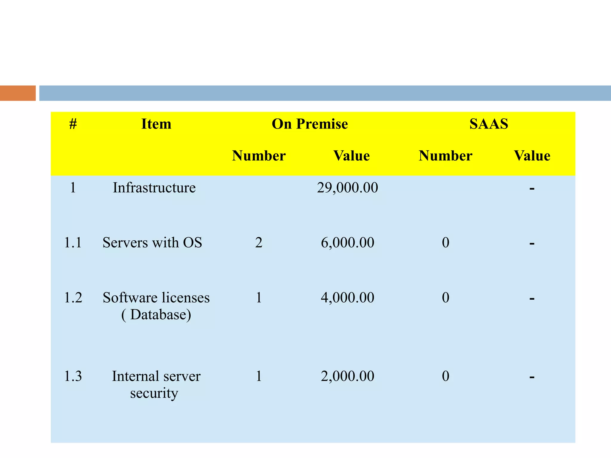 # Item On Premise SAAS
Number Value Number Value
1 Infrastructure 29,000.00 -
1.1 Servers with OS 2 6,000.00 0 -
1.2 Software licenses
( Database)
1 4,000.00 0 -
1.3 Internal server
security
1 2,000.00 0 -
 
