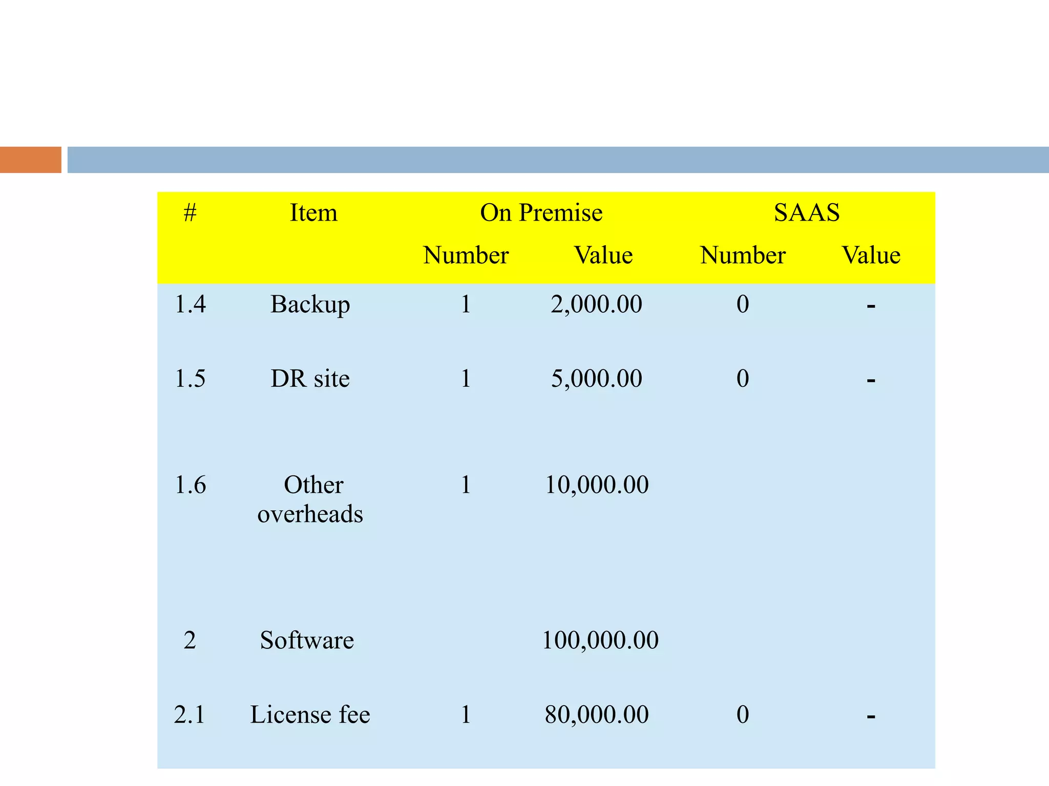 # Item On Premise SAAS
Number Value Number Value
1.4 Backup 1 2,000.00 0 -
1.5 DR site 1 5,000.00 0 -
1.6 Other
overheads
1 10,000.00
2 Software 100,000.00
2.1 License fee 1 80,000.00 0 -
 