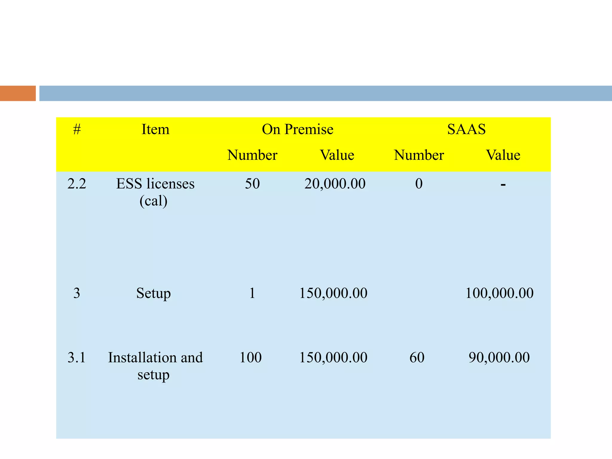 # Item On Premise SAAS
Number Value Number Value
2.2 ESS licenses
(cal)
50 20,000.00 0 -
3 Setup 1 150,000.00 100,000.00
3.1 Installation and
setup
100 150,000.00 60 90,000.00
 