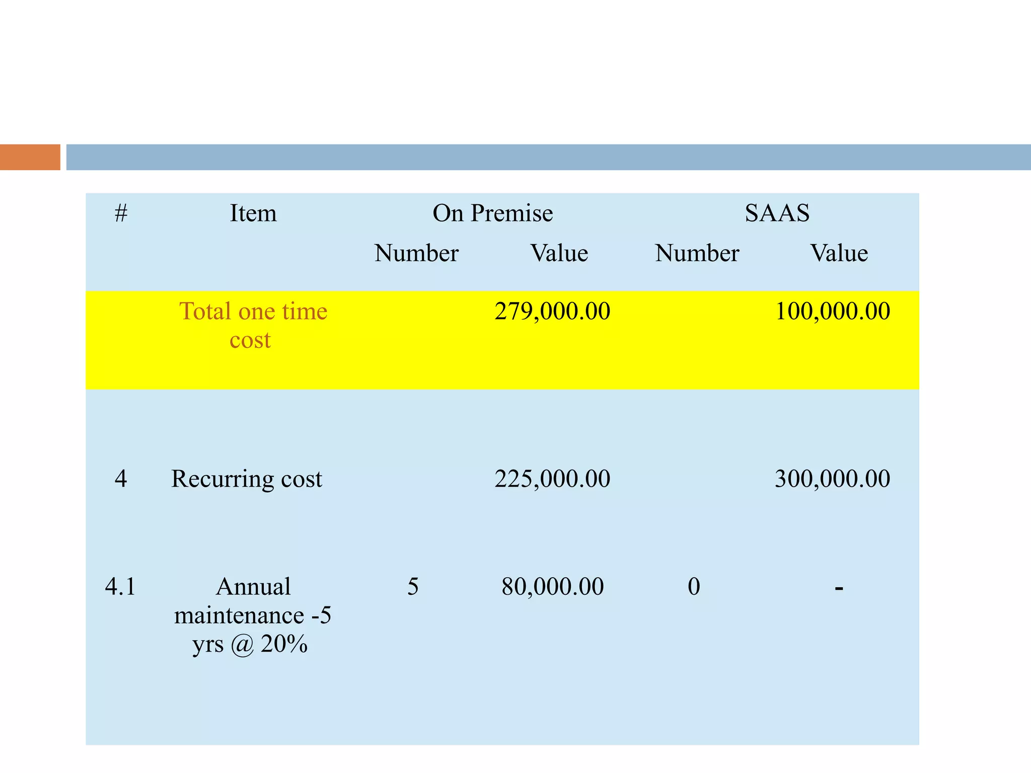 # Item On Premise SAAS
Number Value Number Value
Total one time
cost
279,000.00 100,000.00
4 Recurring cost 225,000.00 300,000.00
4.1 Annual
maintenance -5
yrs @ 20%
5 80,000.00 0 -
 
 