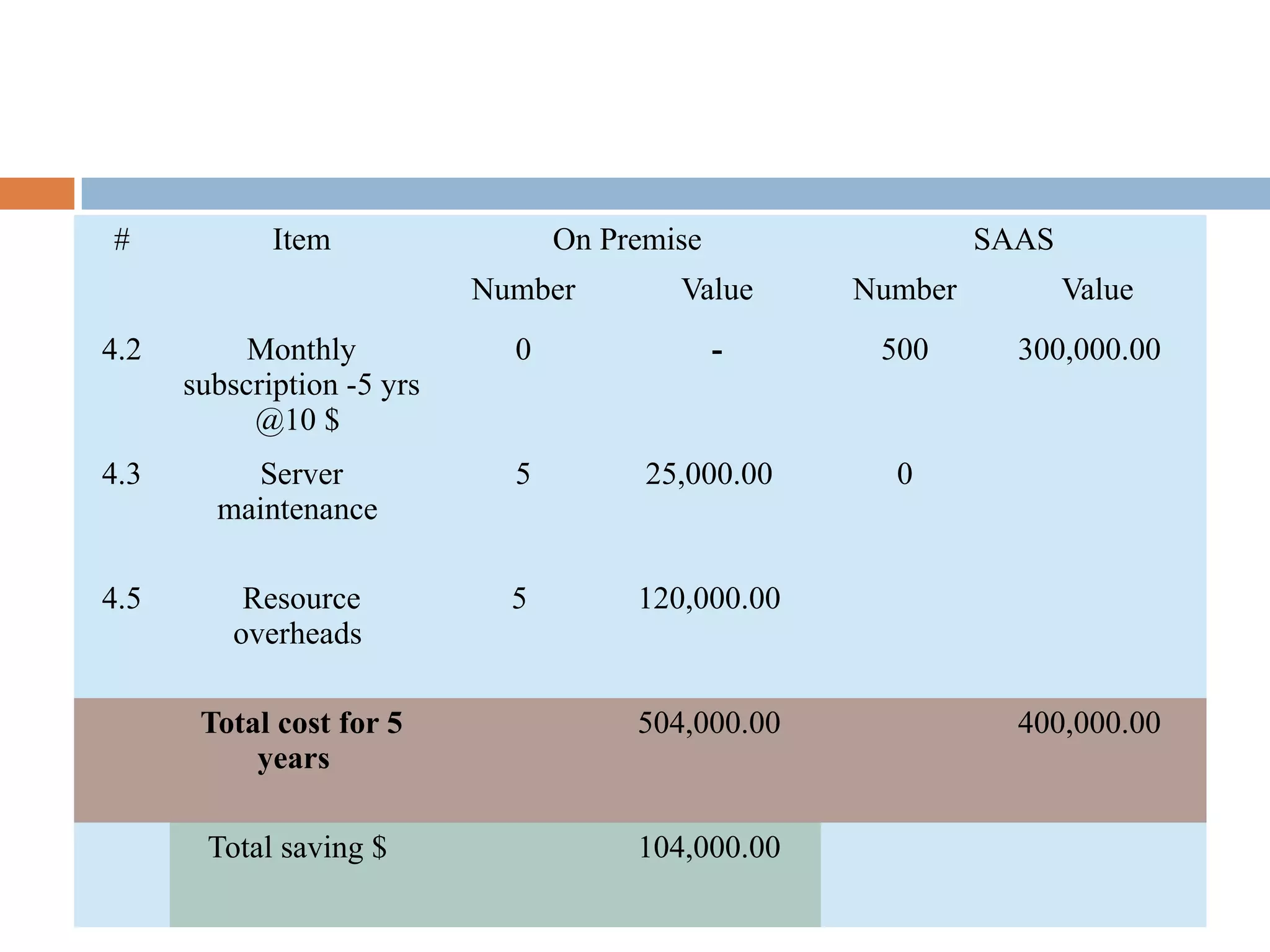 # Item On Premise SAAS
Number Value Number Value
4.2 Monthly
subscription -5 yrs
@10 $
0 - 500 300,000.00
4.3 Server
maintenance
5 25,000.00 0
4.5 Resource
overheads
5 120,000.00
Total cost for 5
years
504,000.00 400,000.00
Total saving $ 104,000.00
 