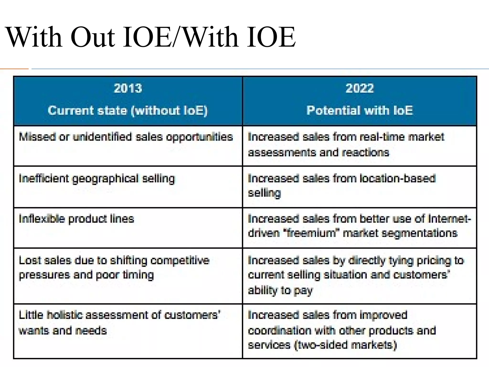 With Out IOE/With IOE
 