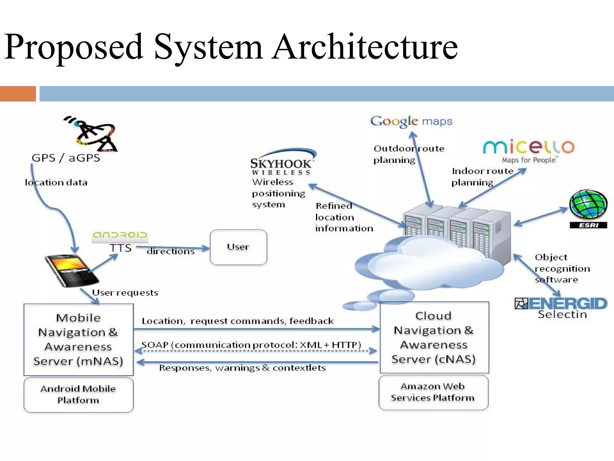 Proposed System Architecture
 