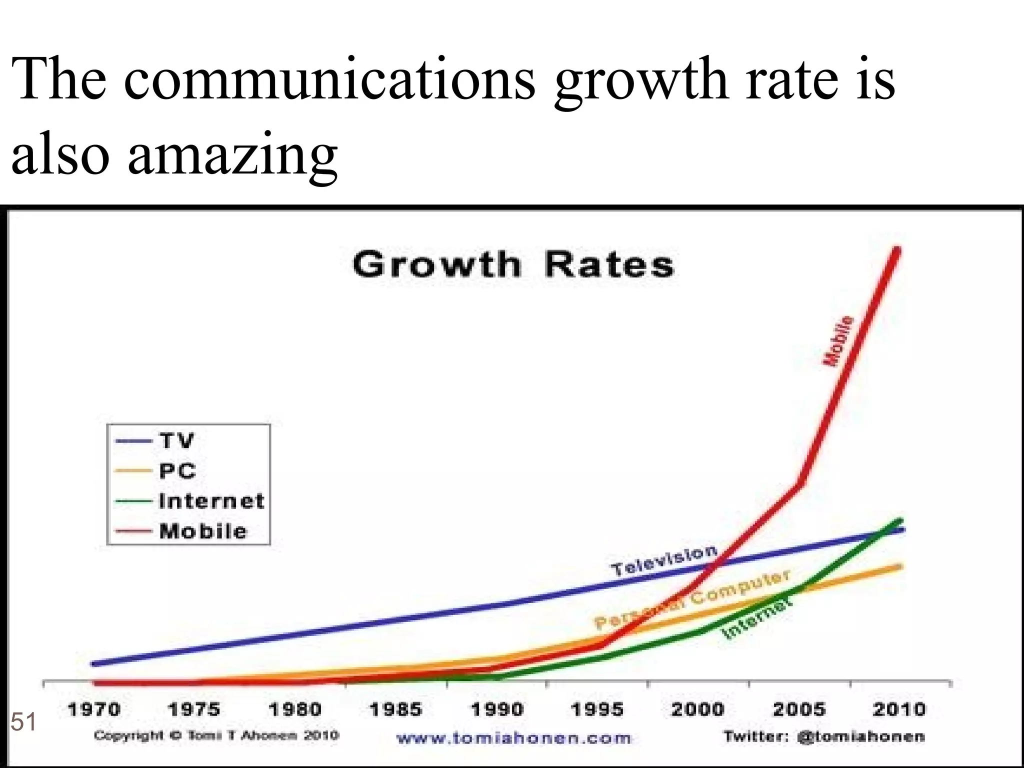 The communications growth rate is
also amazing
51
 