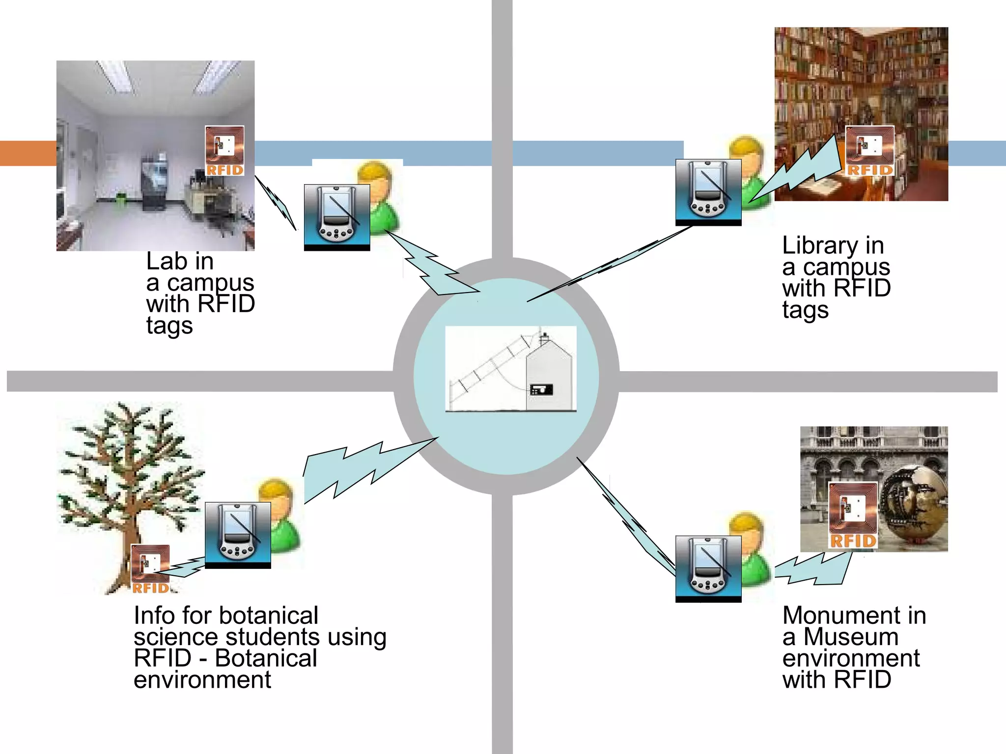 Monument in
a Museum
environment
with RFID
Lab in
a campus
with RFID
tags
Info for botanical
science students using
RFID - Botanical
environment
Library in
a campus
with RFID
tags
 