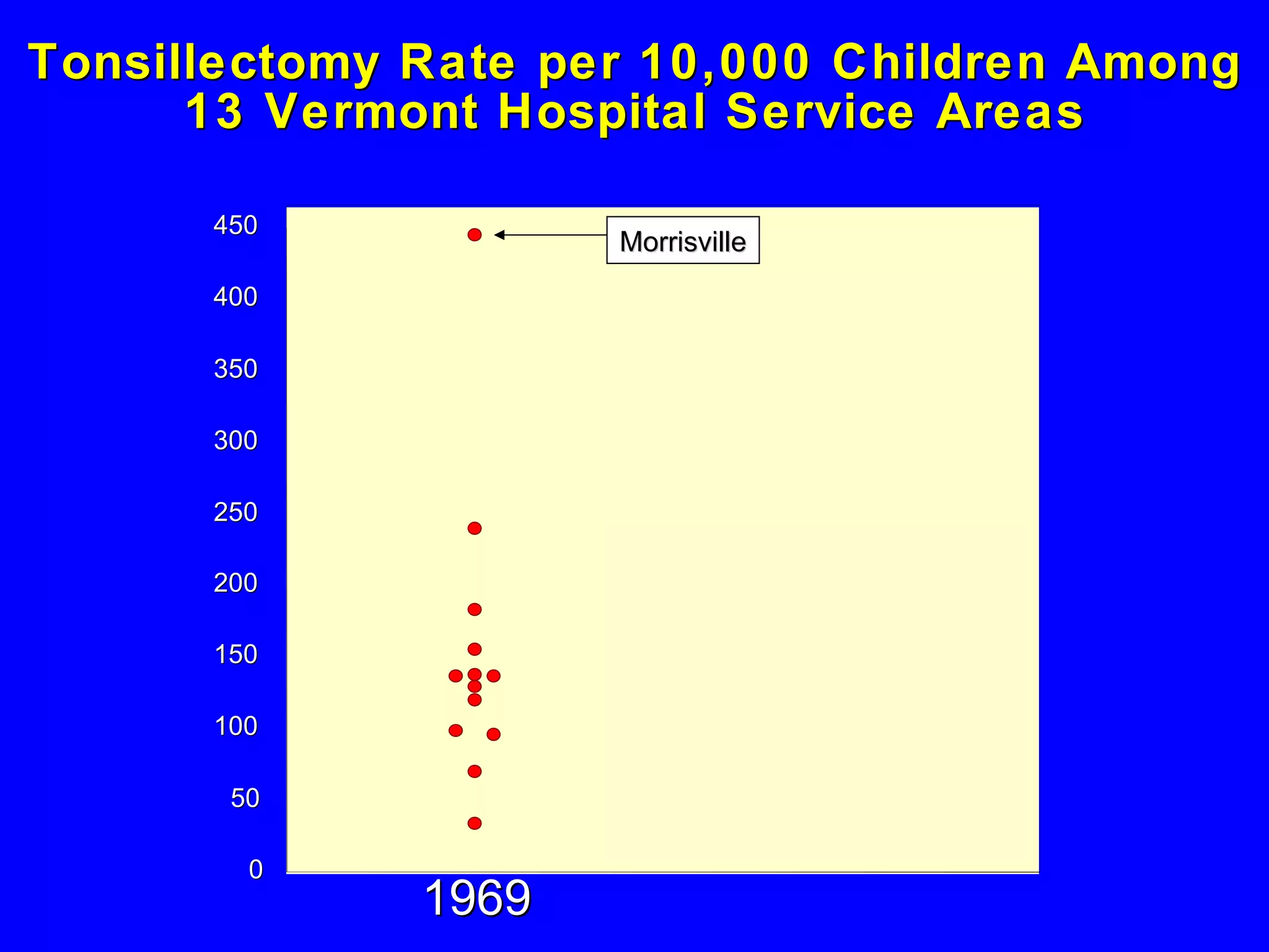 Tonsillectomy Rate per 10,000 Children Among 13 Vermont Hospital Service Areas 0 50 100 150 200 250 300 350 400 450 Morrisville 1969 