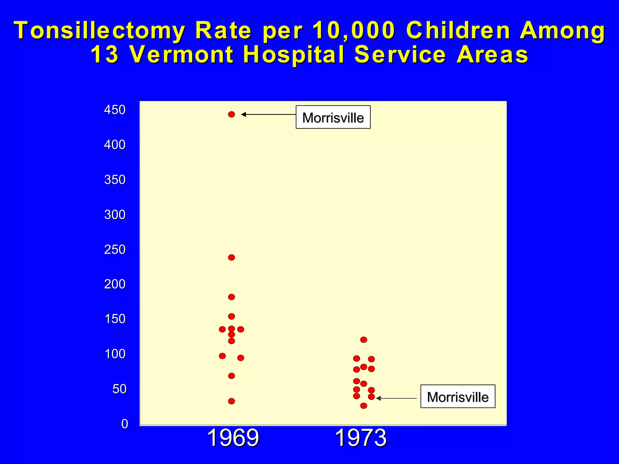 Tonsillectomy Rate per 10,000 Children Among 13 Vermont Hospital Service Areas 0 50 100 150 200 250 300 350 400 450 Morrisville Morrisville 1969 1973 
