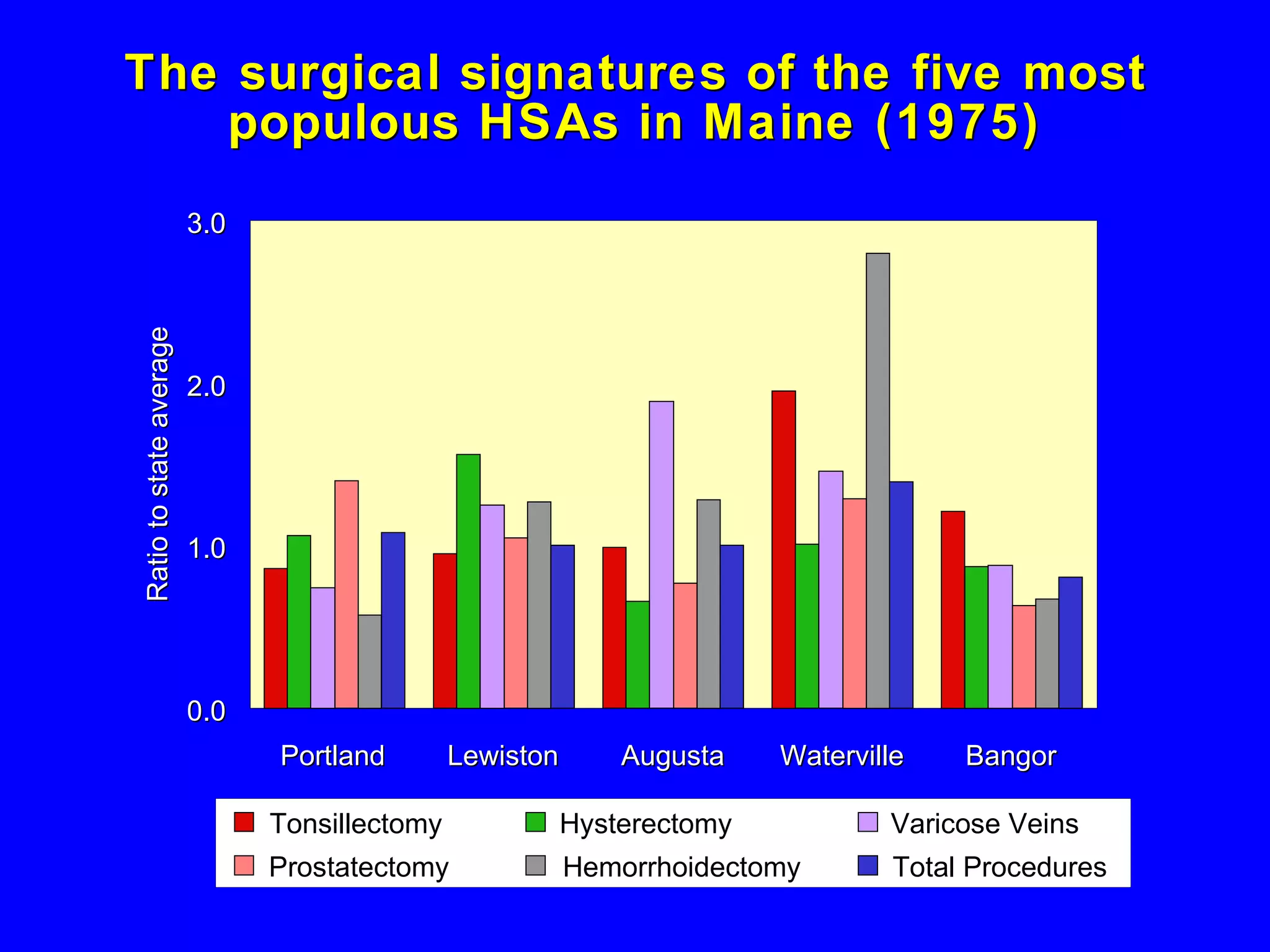 The surgical signatures of the five most populous HSAs in Maine (1975) 0.0 1.0 2.0 3.0 Portland Lewiston Augusta Waterville Bangor Ratio to state average Tonsillectomy Hysterectomy Varicose Veins Prostatectomy Hemorrhoidectomy Total Procedures 