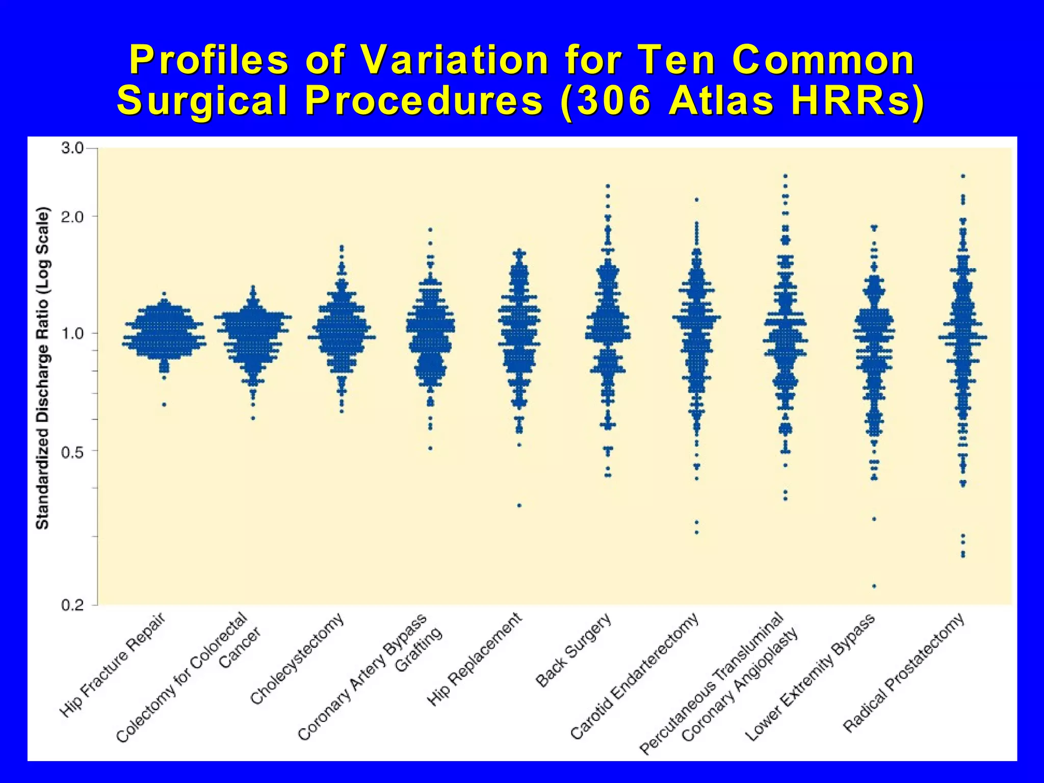 Profiles of Variation for Ten Common Surgical Procedures (306 Atlas HRRs) 