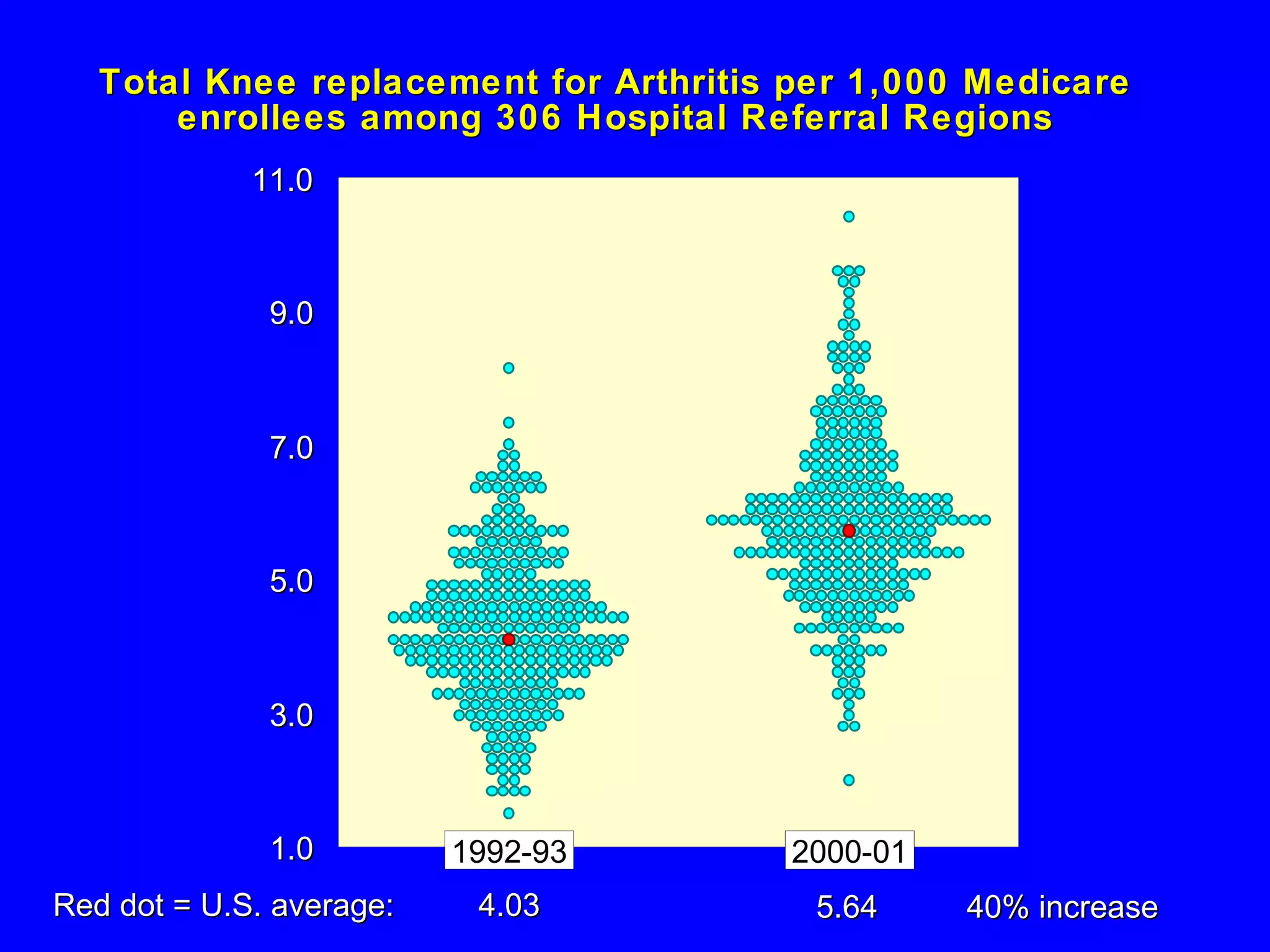 Total Knee replacement for Arthritis per 1,000 Medicare enrollees among 306 Hospital Referral Regions Red dot = U.S. average: 4.03 5.64  40% increase 1.0 3.0 5.0 7.0 9.0 11.0 1992-93 2000-01 
