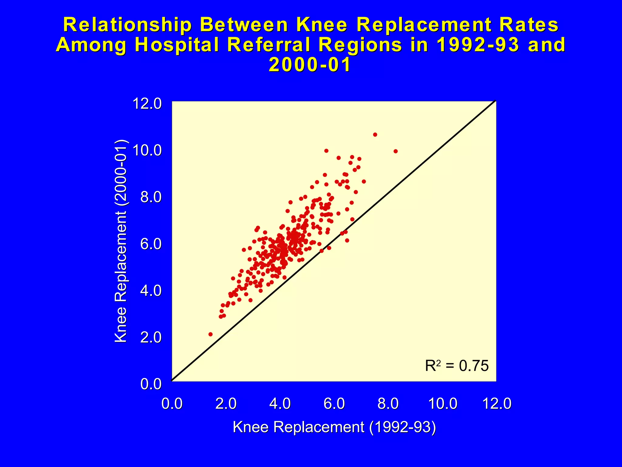 Relationship Between Knee Replacement Rates Among Hospital Referral Regions in 1992-93 and 2000-01 0.0 2.0 4.0 6.0 8.0 10.0 12.0 0.0 2.0 4.0 6.0 8.0 10.0 12.0 Knee Replacement (1992-93) Knee Replacement (2000-01) R 2  = 0.75 