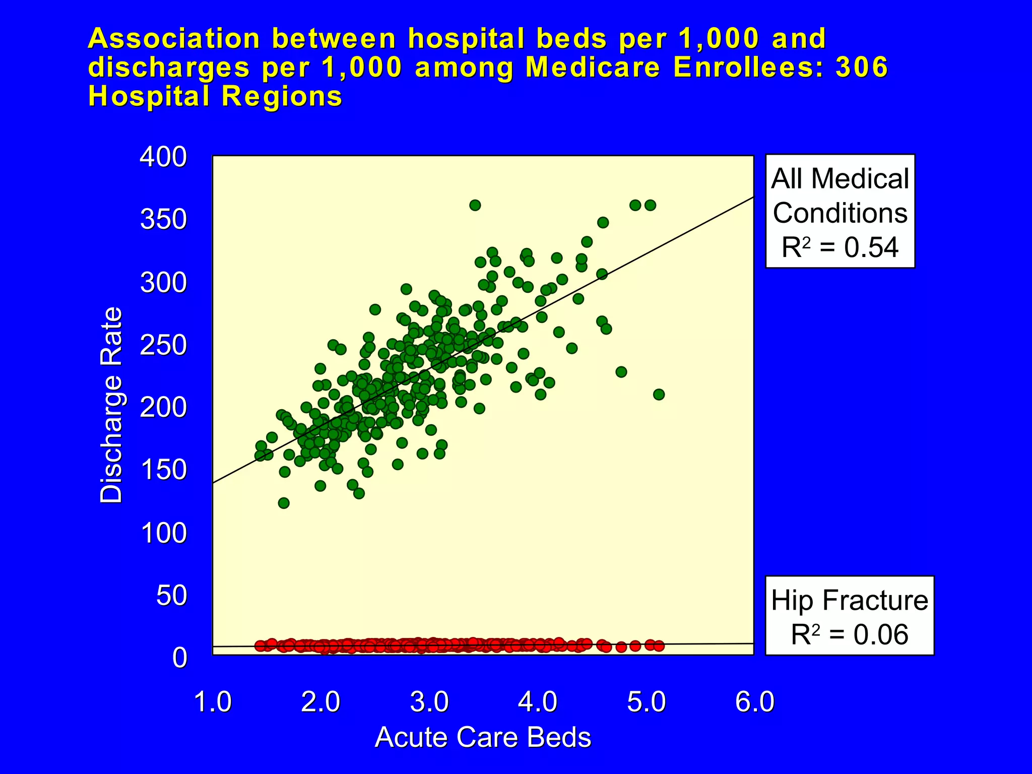 Association between hospital beds per 1,000 and discharges per 1,000 among Medicare Enrollees: 306 Hospital Regions Hip Fracture R 2  = 0.06 All Medical Conditions R 2  = 0.54 0 50 100 150 200 250 300 350 400 1.0 2.0 3.0 4.0 5.0 6.0 Acute Care Beds Discharge Rate 
