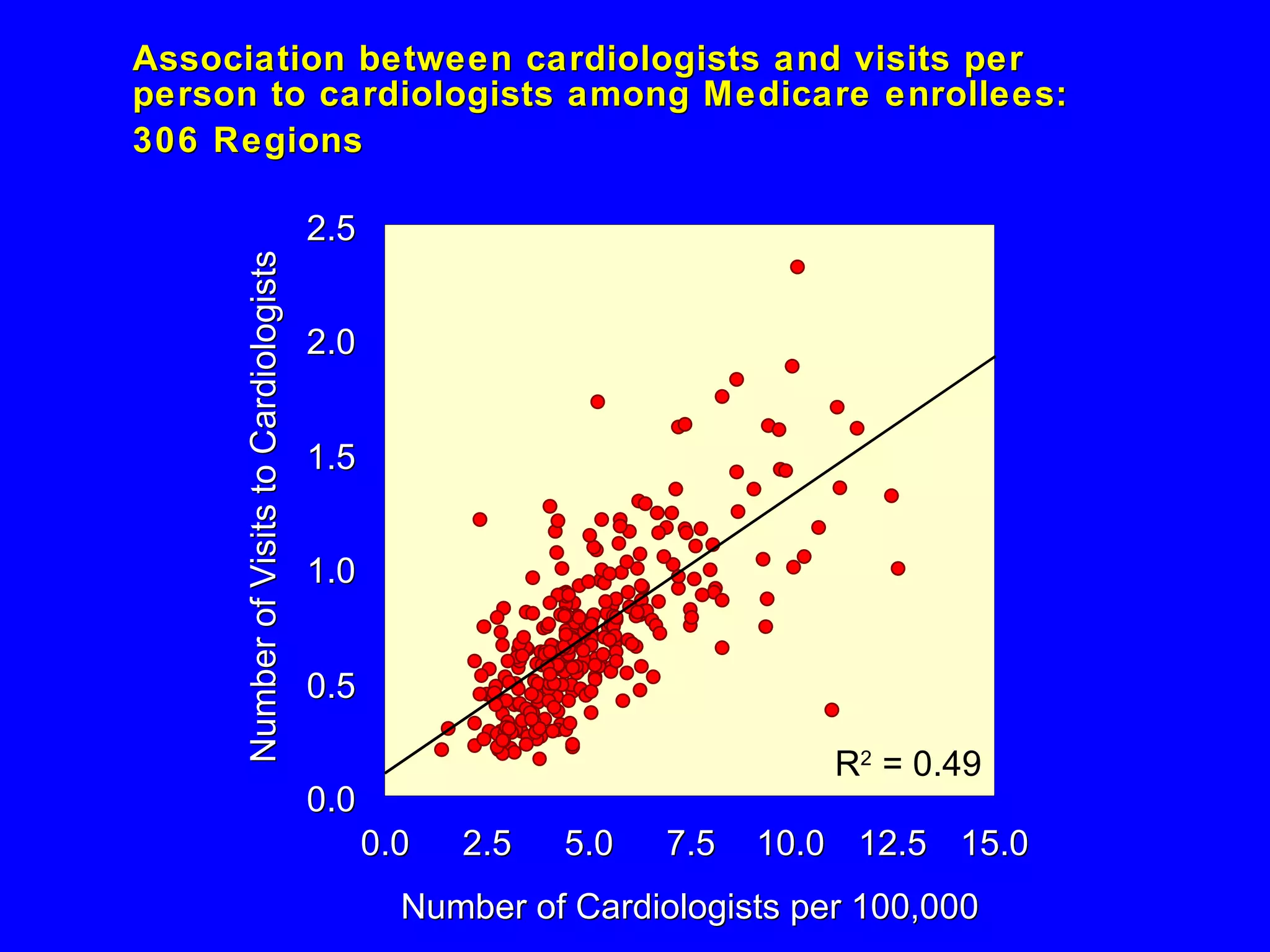 Association between cardiologists and visits per person to cardiologists among Medicare enrollees: 306 Regions   R 2 = 0.49 Number of Visits to Cardiologists 0.0 0.5 1.0 1.5 2.0 2.5 0.0 2.5 5.0 7.5 10.0 12.5 15.0 Number of Cardiologists per 100,000 