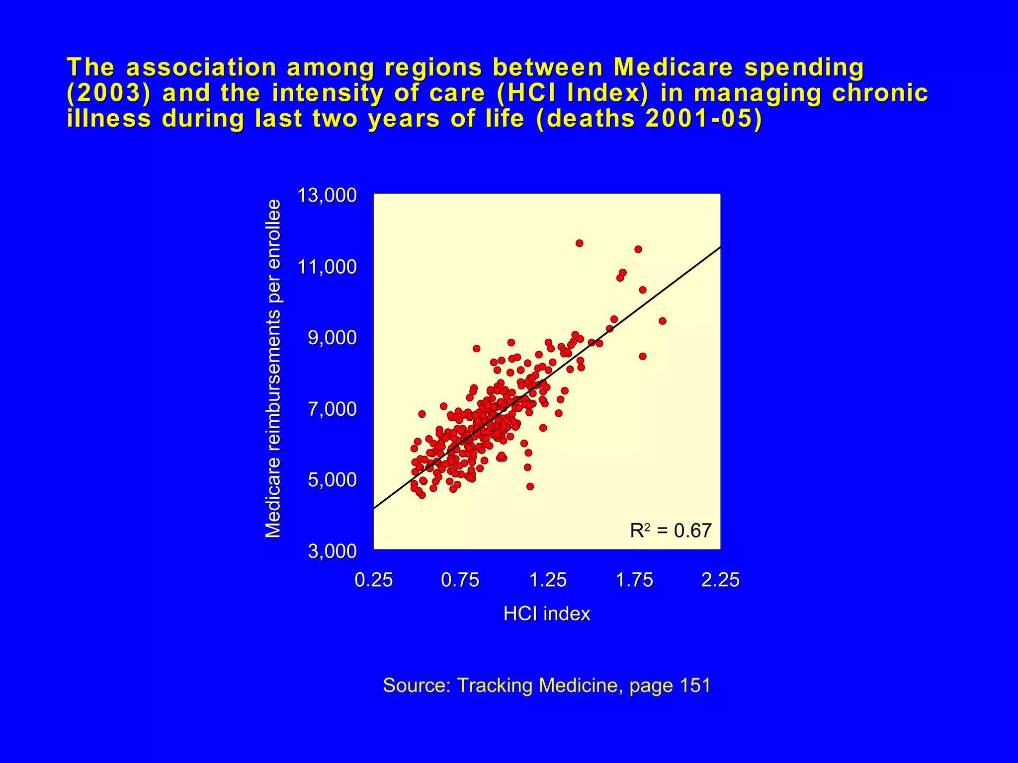 The association among regions between Medicare spending (2003) and the intensity of care (HCI Index) in managing chronic illness during last two years of life (deaths 2001-05) Source: Tracking Medicine, page 151 R 2 = 0.67 3,000 5,000 7,000 9,000 11,000 13,000 0.25 0.75 1.25 1.75 2.25 HCI index Medicare reimbursements per enrollee 