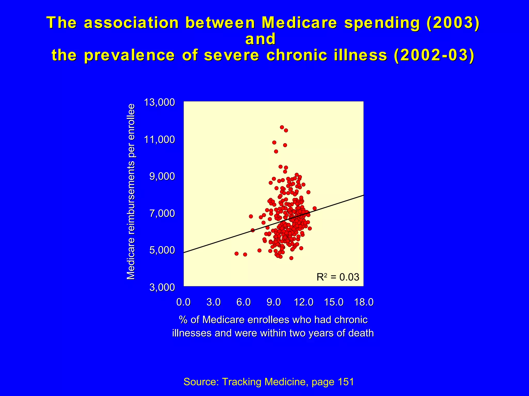 The association between Medicare spending (2003) and  the prevalence of severe chronic illness (2002-03) Source: Tracking Medicine, page 151 R 2 = 0.03 3,000 5,000 7,000 9,000 11,000 13,000 0.0 3.0 6.0 9.0 12.0 15.0 18.0 % of Medicare enrollees who had chronic illnesses and were within two years of death Medicare reimbursements per enrollee 