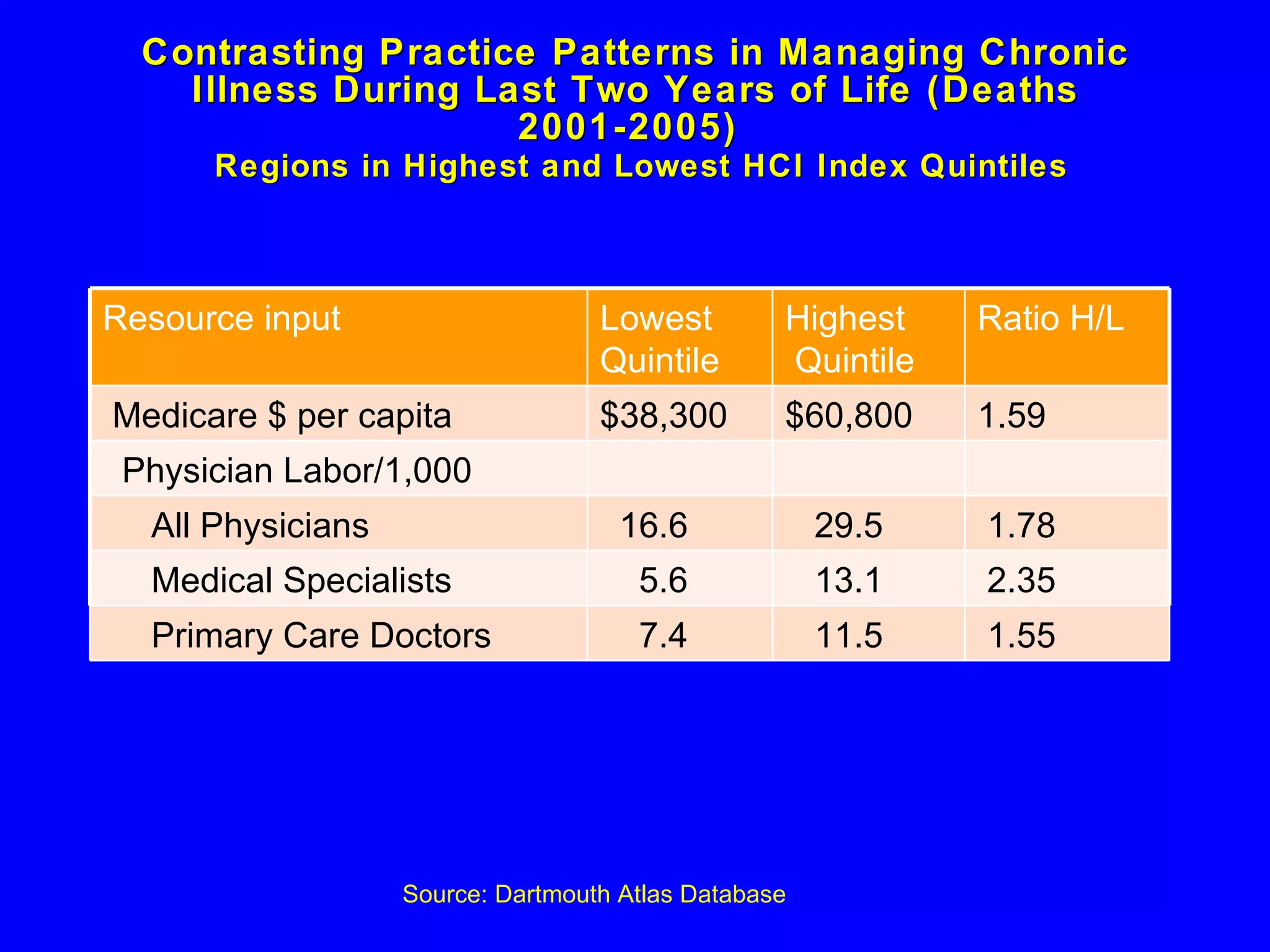 Contrasting Practice Patterns in Managing Chronic Illness During Last Two Years of Life (Deaths 2001-2005)    Regions in Highest and Lowest HCI Index Quintiles  Source: Dartmouth Atlas Database Resource input Lowest Quintile Highest  Quintile Ratio H/L Medicare $ per capita $38,300 $60,800 1.59 Physician Labor/1,000 All Physicians  16.6 29.5 1.78 Medical Specialists 5.6 13.1 2.35 Primary Care Doctors 7.4 11.5 1.55 