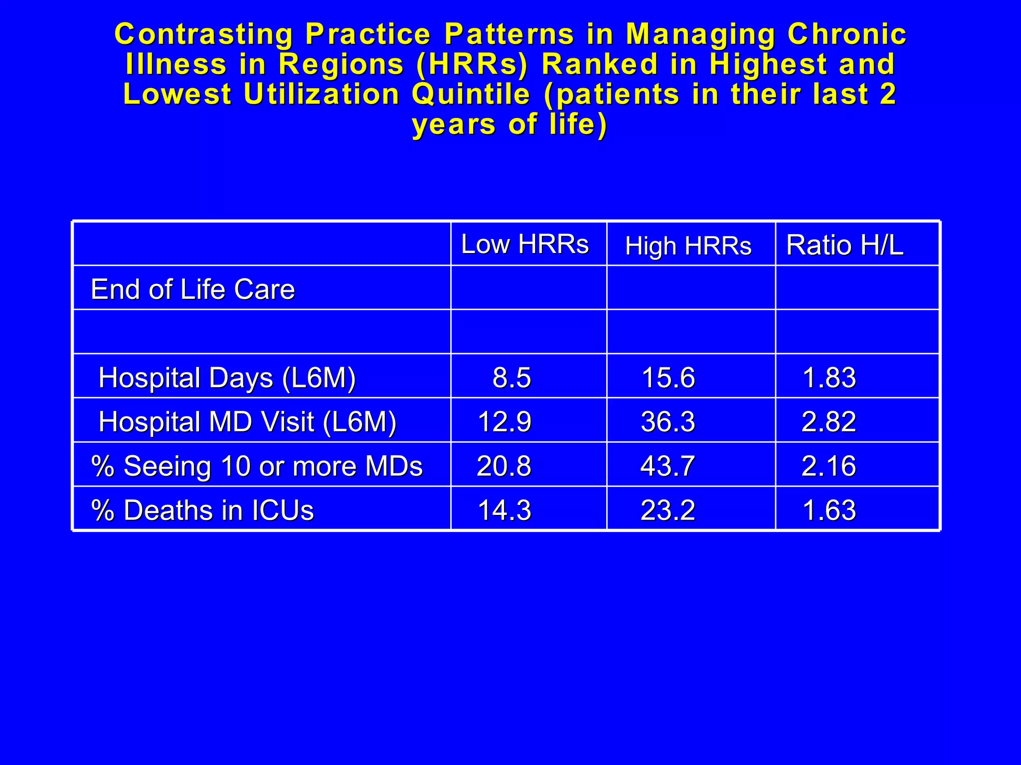 Contrasting Practice Patterns in Managing Chronic Illness in Regions (HRRs) Ranked in Highest and Lowest Utilization Quintile (patients in their last 2 years of life) Low HRRs High HRRs Ratio H/L End of Life Care Hospital Days (L6M) 8.5 15.6 1.83 Hospital MD Visit (L6M) 12.9 36.3 2.82 % Seeing 10 or more MDs 20.8 43.7 2.16 % Deaths in ICUs  14.3 23.2 1.63 