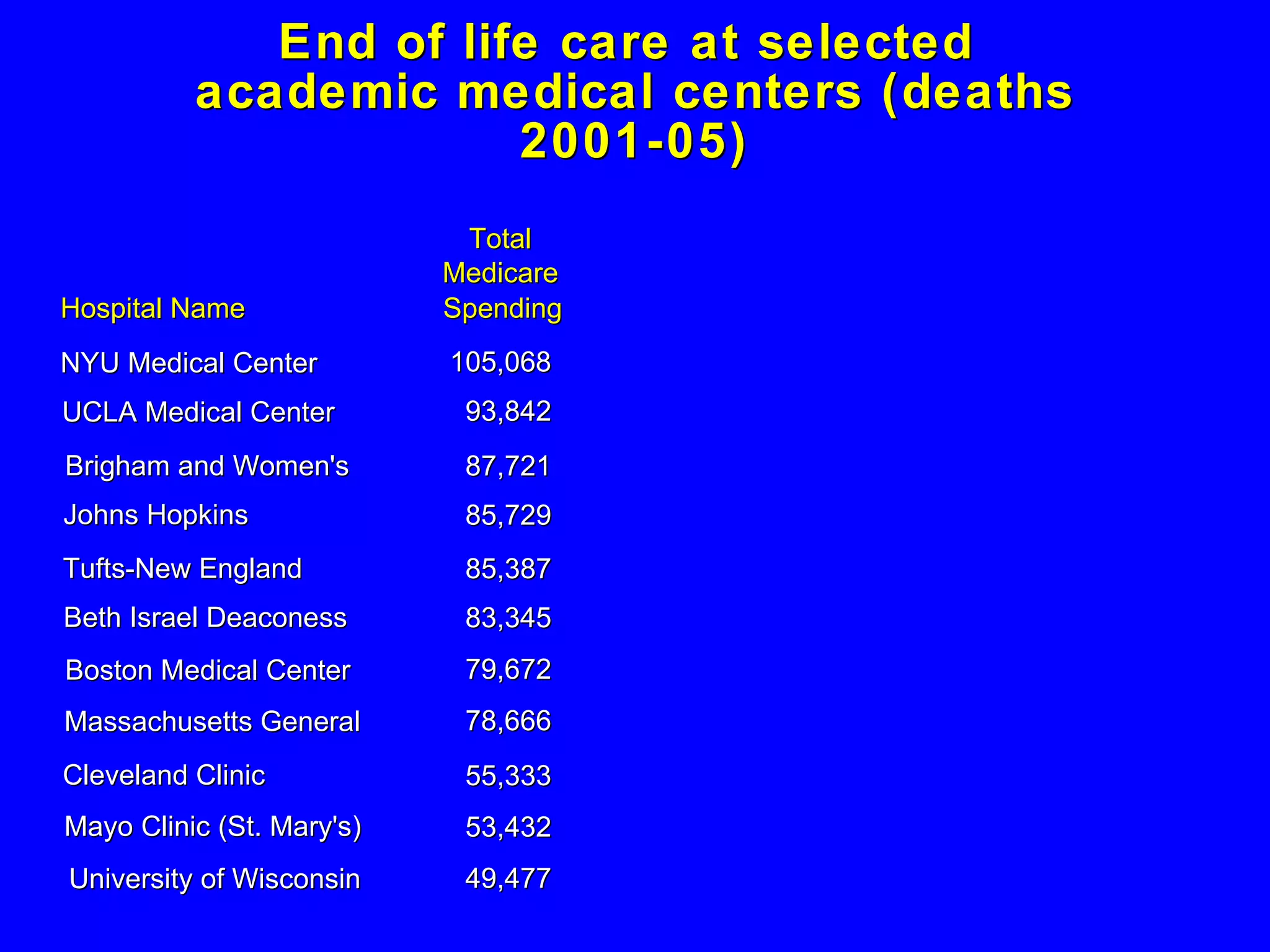 End of life care at selected  academic medical centers (deaths 2001-05) Hospital Name NYU Medical Center UCLA Medical Center Brigham and Women's Johns Hopkins Tufts-New England Beth Israel Deaconess Boston Medical Center Massachusetts General Cleveland Clinic Mayo Clinic (St. Mary's) University of Wisconsin Total Medicare Spending 105,068 93,842 87,721 85,729 85,387 83,345 79,672 78,666 55,333 53,432 49,477 