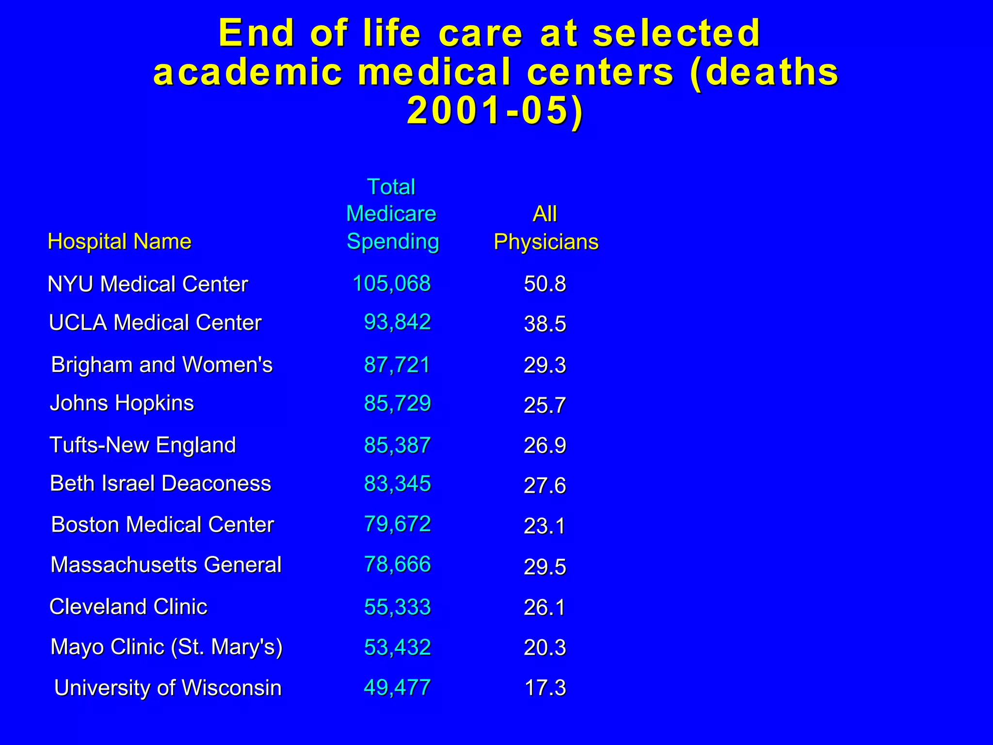 End of life care at selected  academic medical centers (deaths 2001-05) Hospital Name NYU Medical Center UCLA Medical Center Brigham and Women's Johns Hopkins Tufts-New England Beth Israel Deaconess Boston Medical Center Massachusetts General Cleveland Clinic Mayo Clinic (St. Mary's) University of Wisconsin Total Medicare Spending 105,068 93,842 87,721 85,729 85,387 83,345 79,672 78,666 55,333 53,432 49,477 All Physicians 50.8 38.5 29.3 25.7 26.9 27.6 23.1 29.5 26.1 20.3 17.3 