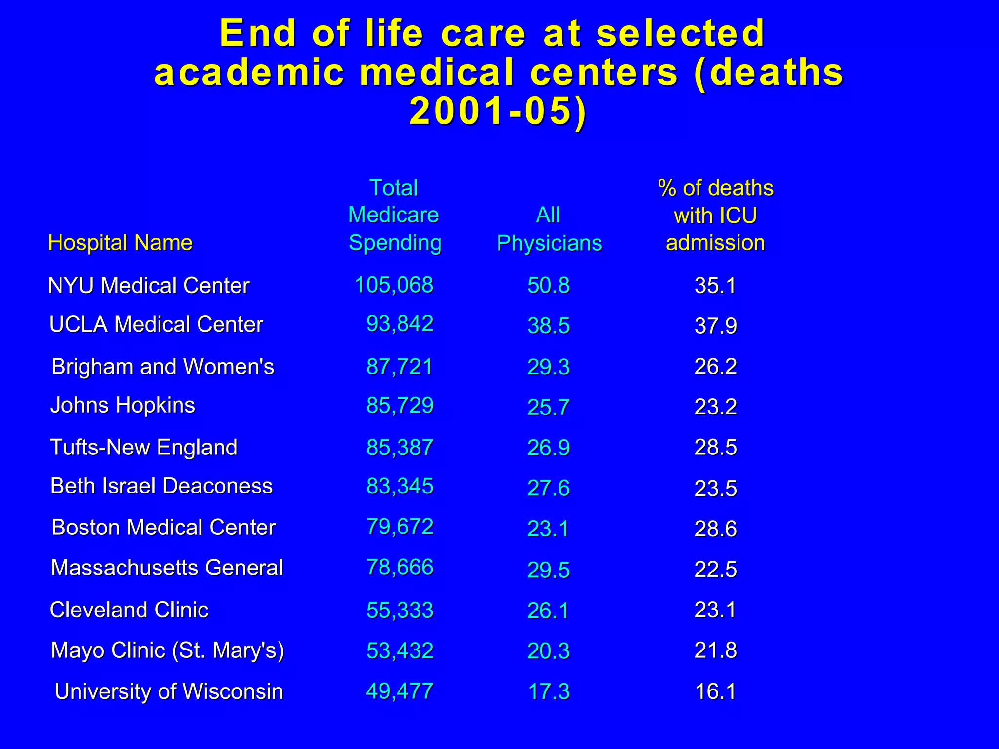 End of life care at selected  academic medical centers (deaths 2001-05) Hospital Name NYU Medical Center UCLA Medical Center Brigham and Women's Johns Hopkins Tufts-New England Beth Israel Deaconess Boston Medical Center Massachusetts General Cleveland Clinic Mayo Clinic (St. Mary's) University of Wisconsin Total Medicare Spending 105,068 93,842 87,721 85,729 85,387 83,345 79,672 78,666 55,333 53,432 49,477 % of deaths with ICU admission 35.1 37.9 26.2 23.2 28.5 23.5 28.6 22.5 23.1 21.8 16.1 All Physicians 50.8 38.5 29.3 25.7 26.9 27.6 23.1 29.5 26.1 20.3 17.3 