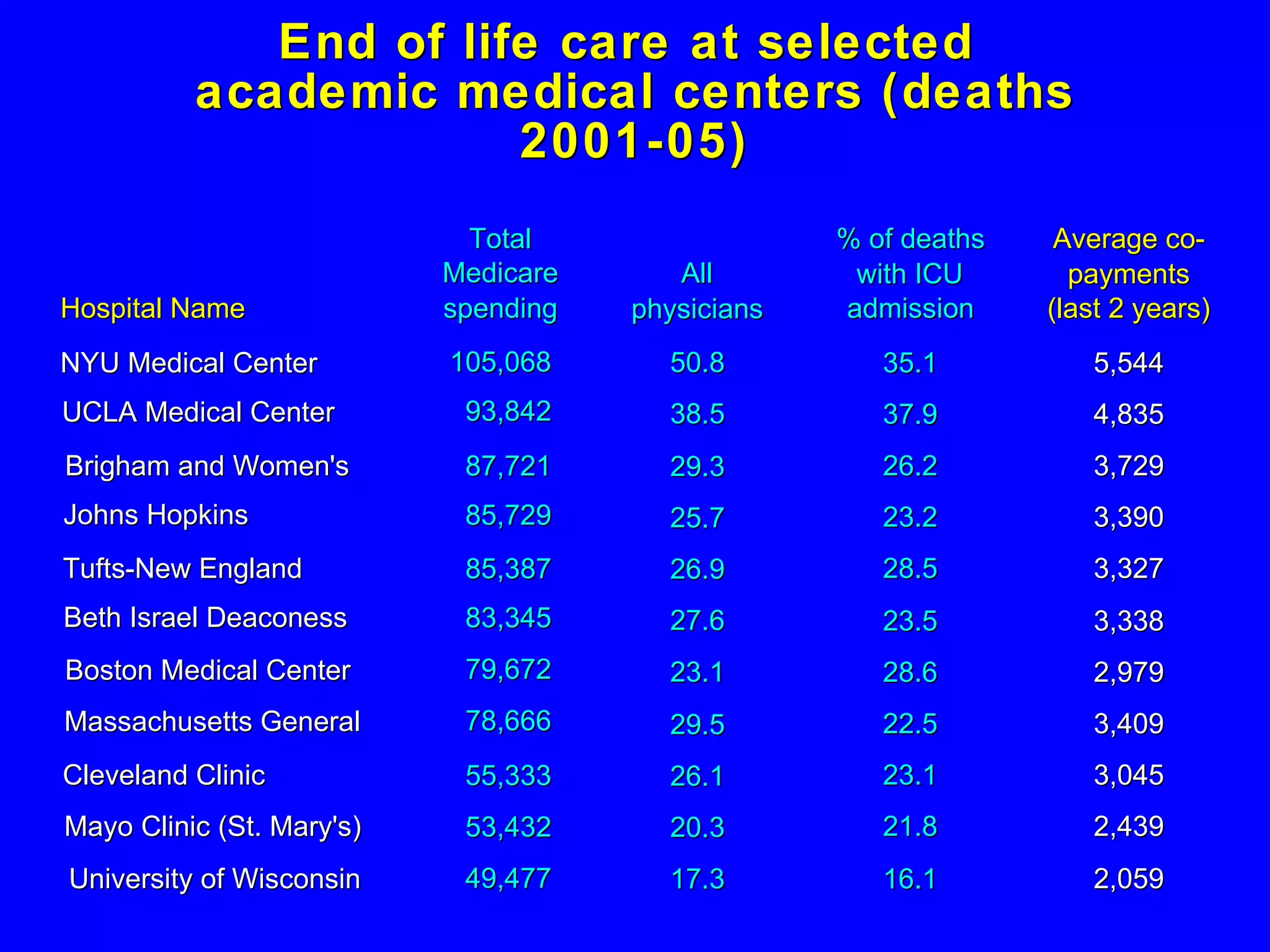 End of life care at selected  academic medical centers (deaths 2001-05) Hospital Name NYU Medical Center UCLA Medical Center Brigham and Women's Johns Hopkins Tufts-New England Beth Israel Deaconess Boston Medical Center Massachusetts General Cleveland Clinic Mayo Clinic (St. Mary's) University of Wisconsin Total Medicare spending 105,068 93,842 87,721 85,729 85,387 83,345 79,672 78,666 55,333 53,432 49,477 % of deaths with ICU admission 35.1 37.9 26.2 23.2 28.5 23.5 28.6 22.5 23.1 21.8 16.1 Average co- payments (last 2 years) 5,544 4,835 3,729 3,390 3,327 3,338 2,979 3,409 3,045 2,439 2,059 All physicians 50.8 38.5 29.3 25.7 26.9 27.6 23.1 29.5 26.1 20.3 17.3 