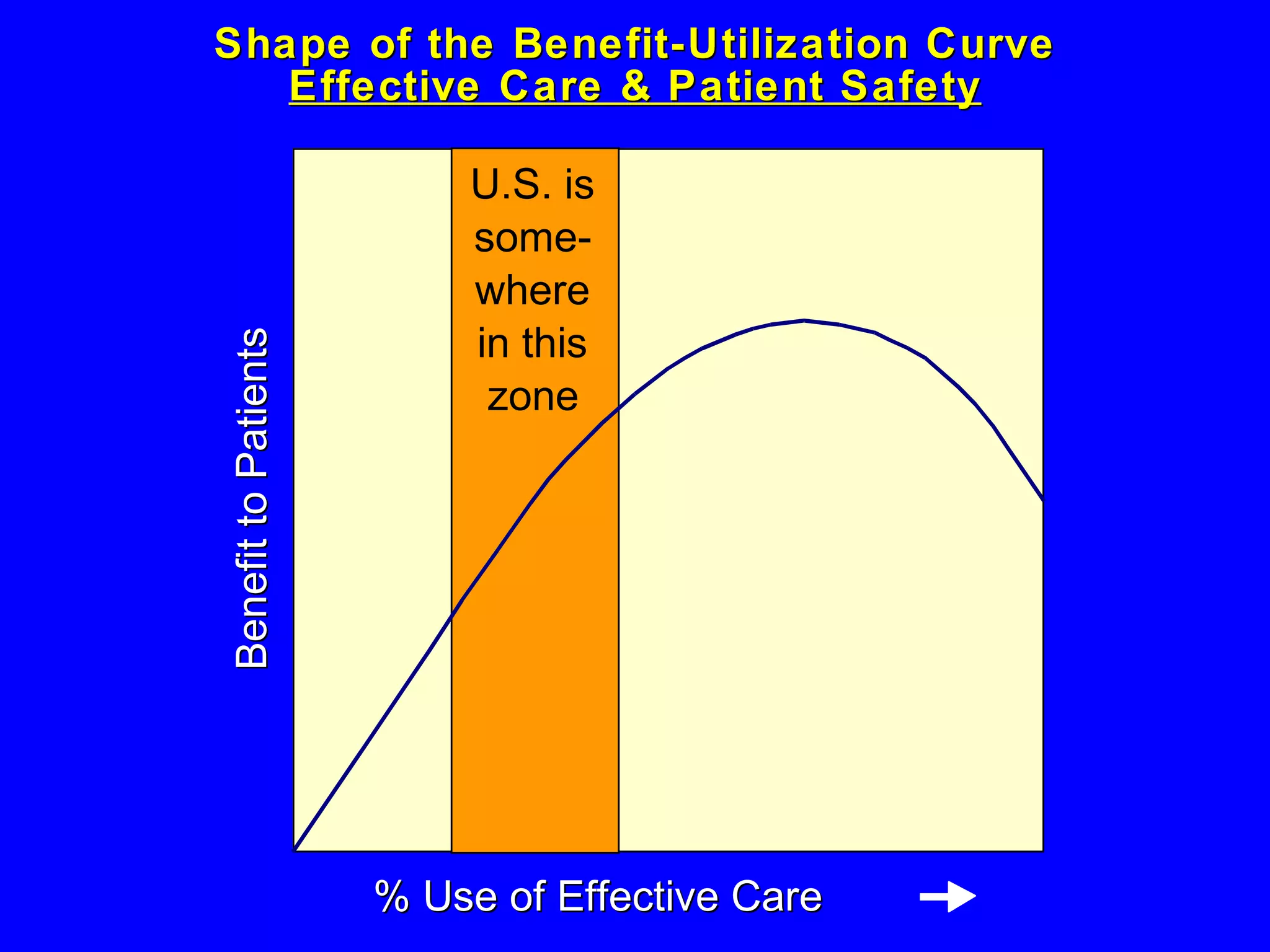 Shape of the Benefit-Utilization Curve Effective Care & Patient Safety Benefit to Patients U.S. is some- where in this zone % Use of Effective Care 