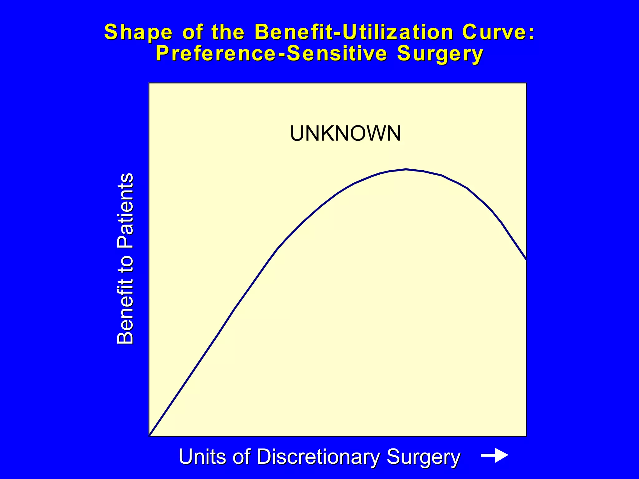 Shape of the Benefit-Utilization Curve: Preference-Sensitive Surgery Benefit to Patients UNKNOWN Units of Discretionary Surgery 