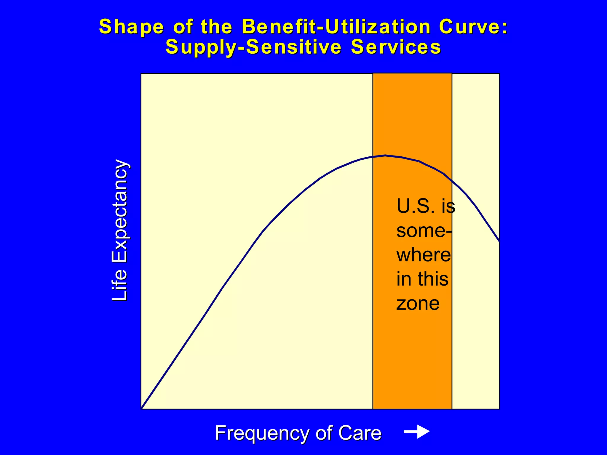 Shape of the Benefit-Utilization Curve: Supply-Sensitive Services U.S. is some- where in this zone Life Expectancy  Frequency of Care 