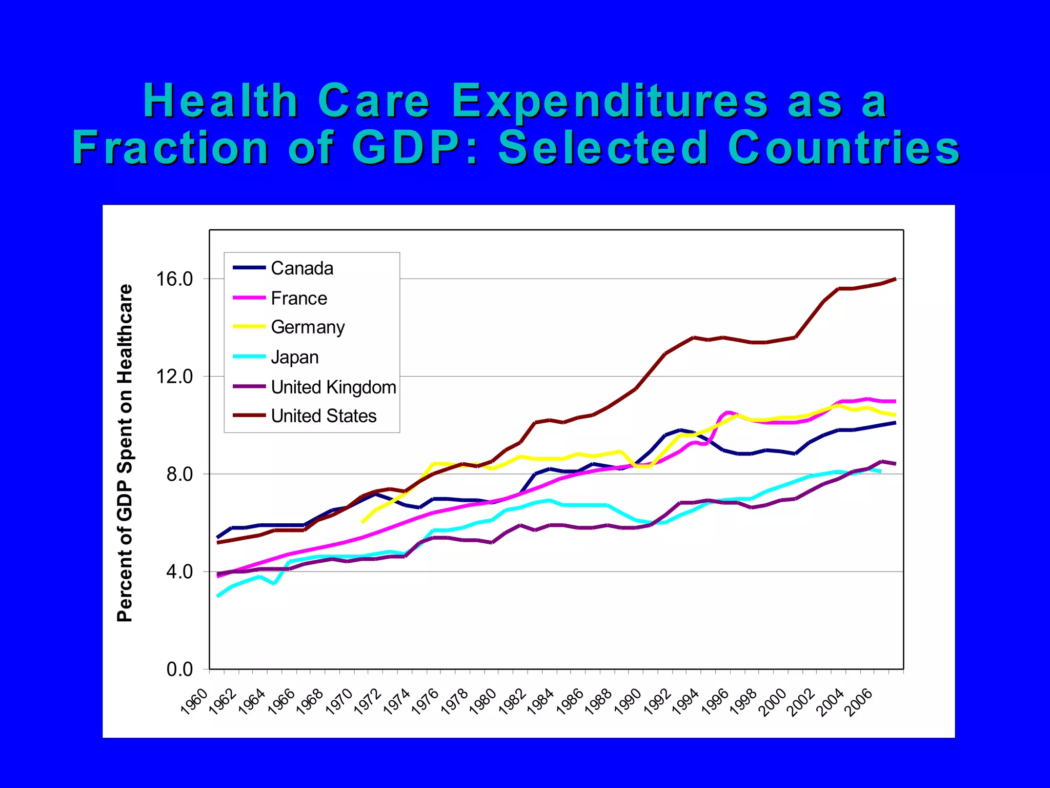 Health Care Expenditures as a Fraction of GDP: Selected Countries 