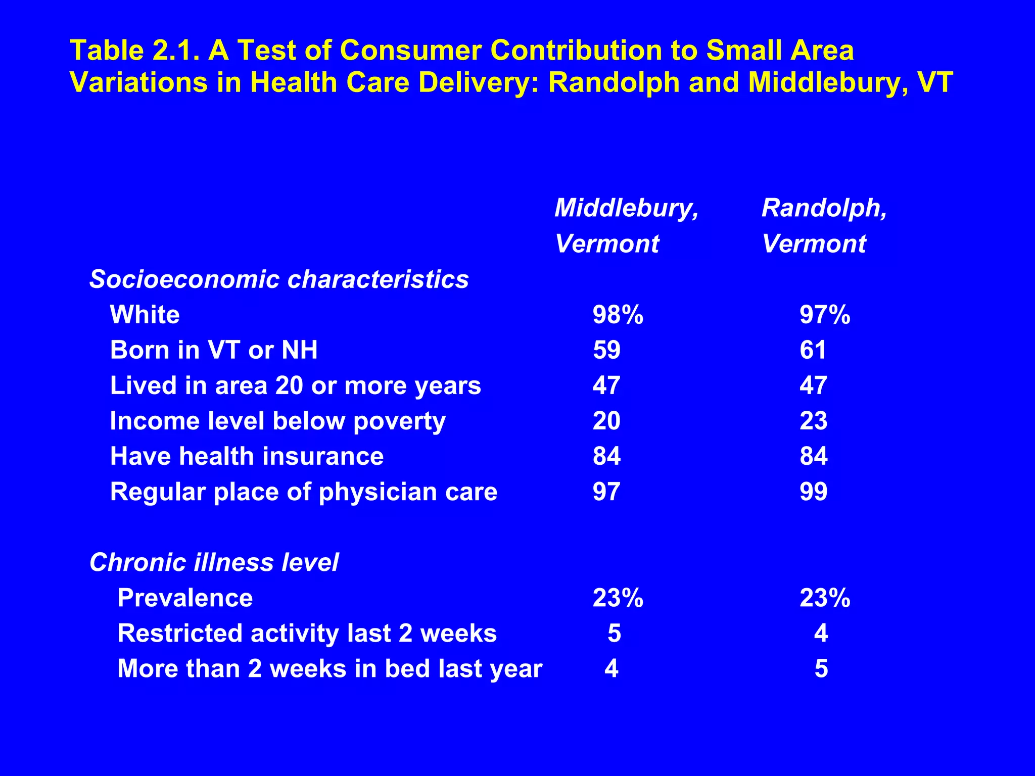 Table 2.1. A Test of Consumer Contribution to Small Area Variations in Health Care Delivery: Randolph and Middlebury, VT Middlebury, Randolph,  Vermont Vermont Socioeconomic characteristics White 98% 97% Born in VT or NH 59 61 Lived in area 20 or more years 47 47 Income level below poverty 20 23 Have health insurance 84 84 Regular place of physician care 97 99 Chronic illness level  Prevalence 23% 23% Restricted activity last 2 weeks     5   4 More than 2 weeks in bed last year   4   5 