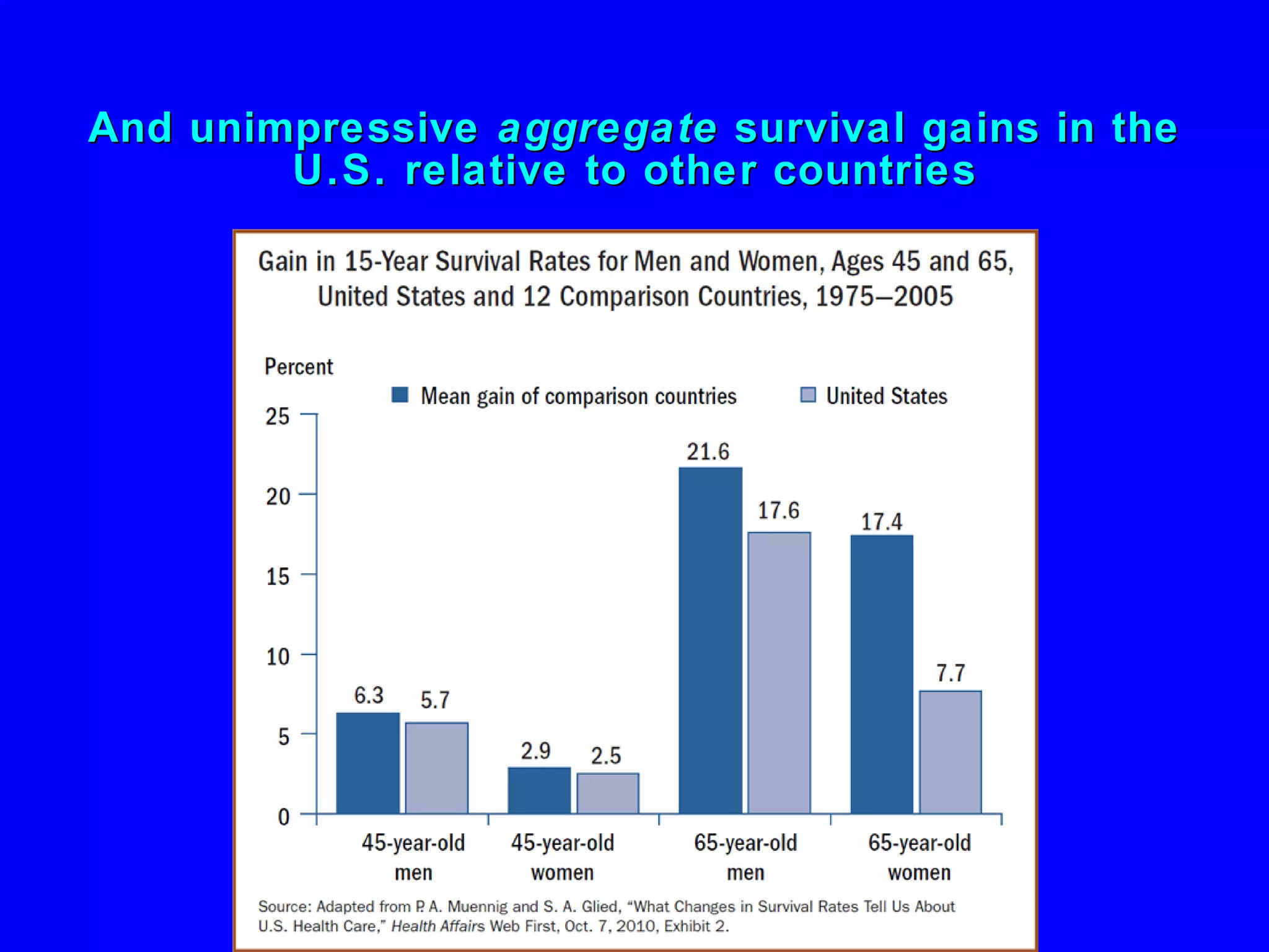 And unimpressive  aggregate  survival gains in the U.S. relative to other countries 