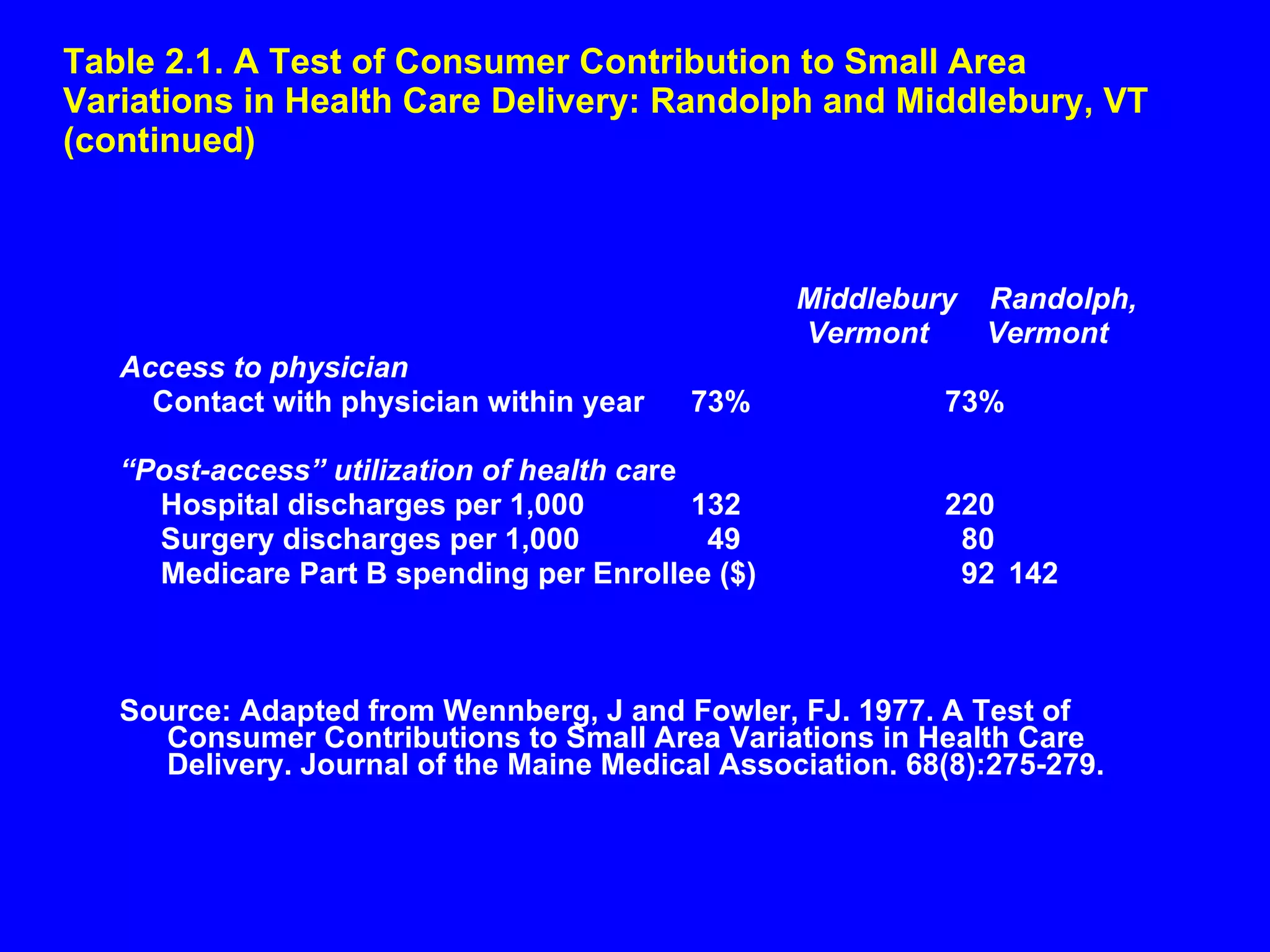 Table 2.1. A Test of Consumer Contribution to Small Area Variations in Health Care Delivery: Randolph and Middlebury, VT (continued)   Middlebury  Randolph,    Vermont   Vermont Access to physician Contact with physician within year 73% 73% “ Post-access” utilization of health ca re Hospital discharges per 1,000  132 220 Surgery discharges per 1,000   49   80 Medicare Part B spending per Enrollee ($)   92 142 Source: Adapted from Wennberg, J and Fowler, FJ. 1977. A Test of Consumer Contributions to Small Area Variations in Health Care Delivery. Journal of the Maine Medical Association. 68(8):275-279.  