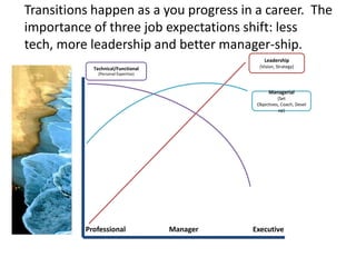Transitions happen as a you progress in a career. The
importance of three job expectations shift: less
tech, more leadership and better manager-ship.
                                                   Leadership
            Technical/Functional                 (Vision, Strategy)
              (Personal Expertise)



                                                     Managerial
                                                          (Set
                                                Objectives, Coach, Devel
                                                          op)




          Professional               Manager   Executive
 