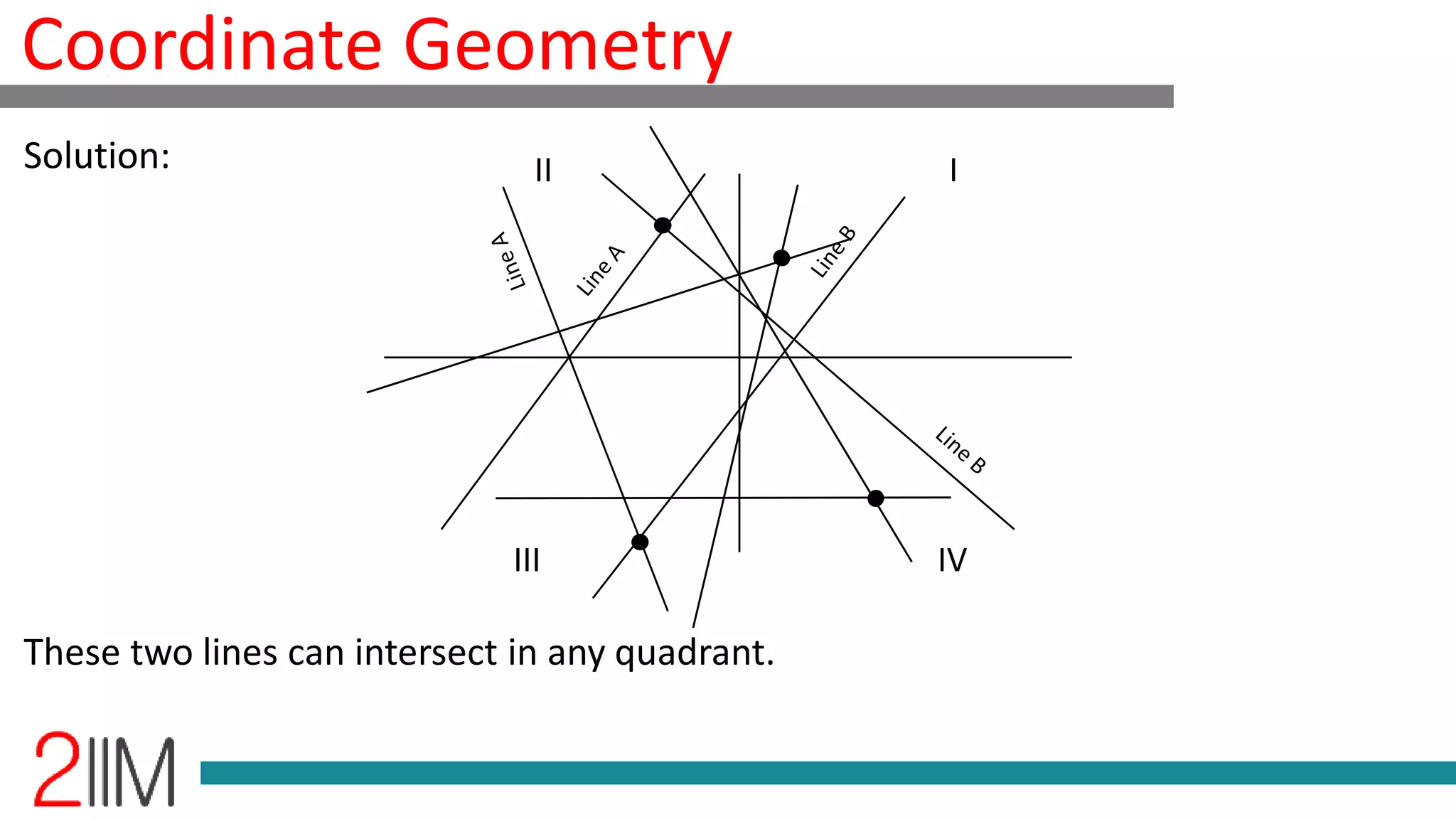 Coordinate Geometry
Solution:
These two lines can intersect in any quadrant.
III
IVIII
