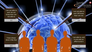 I have always
done it like that
I am not able to
and I do not
know that I am
not able to
I am not able to
and I DO know
that I am not
I am able to, and
it sure asks an
effort to do it
U.C
U.I
C.C
C.I
 