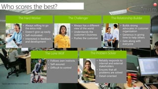 Who scores the best?
• Always willing to go
the extra mile
• Doesn’t give up easily
• Self-motivated
• Interested in feedback
and development
• Always has a different
view of the world
• Understands the
customer’s business
• Pushes the customer
• Builds strong
advocates in customer
organization
• Generous in giving
time to help others
• Gets along with
everyone
• Follows own instincts
• Self-assured
• Difficult to control
• Reliably responds to
internal and external
stakeholders
• Ensures that all
problems are solved
• Detail-oriented
 
