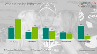 Who are the Top Performers?
 