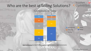 Who are the best at Selling Solutions?
 
