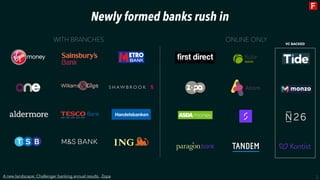3
Newly formed banks rush in
A new landscape: Challenger banking annual results , Zopa
VC BACKED
WITH BRANCHES ONLINE ONLY
 