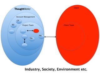 Client




     Account Management

     CP

BD        Project Team            Client Team




                          PM
                  QA




             Industry, Society, Environment etc.
 