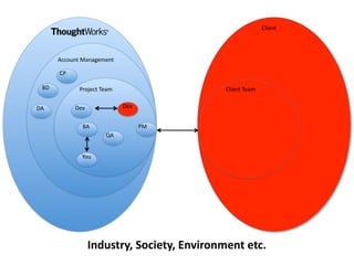 Client




        Account Management

        CP

   BD          Project Team                     Client Team


  DA           Dev               Dev


                 BA                    PM
                        QA


                  You




                     Industry, Society, Environment etc.
 